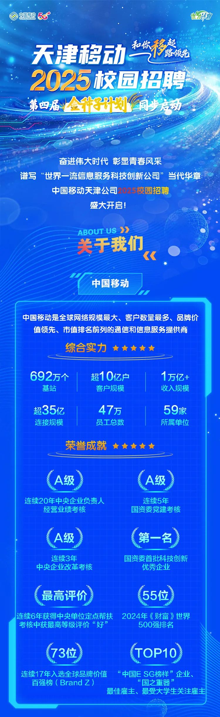 <p>中国移动BE .t力许功</p>
<p>oDdO</p>
<p>和你移起</p>
<p>天津移动路领先</p>
<p>2025校园招聘,</p>
<p>第四届合子计划同步启动</p>
<p>奋进伟大时代彰显青春风采</p>
<p>谱写“世界一流信息服务科技创新公司”当代华章</p>
<p>中国移动天津公司02 5校园招聘</p>
<p>盛大开启!</p>
<p>ABOUTUS》</p>
<p>关于我们</p>
<p>《</p>
<p>中国移动</p>
<p>中国移动是全球网络规模最大、客户数量最多、品牌价</p>
<p>值领先、市值排名前列的通信和信息服务提供商</p>
<p>综合实力     </p>
<p>692万个超10亿户1万亿+</p>
<p>基站客户规模收入规模</p>
<p>超35亿47万59家</p>
<p>连接规模员工总数所属单位</p>
<p>荣誉成就     </p>
<p>CA级A级</p>
<p>连续20年中央企业负责人连续5年</p>
<p>经营业绩考核国资委党建考核</p>
<p>A级第一名</p>
<p>连续3年国资委首批科技创新</p>
<p>中央企业改革考核优秀企业</p>
<p>C最高评价55位</p>
<p>连续6年获得中央单位定点帮扶2024年《财富》世界</p>
<p>考核中获最高等级评价“好”500强排名</p>
<p>73位TOP10</p>
<p>连续17年入选全球品牌价值“中国E SG榜样”企业、</p>
<p>百强榜( BrandZ )“国之重器”</p>
<p>最佳雇主、最受大学生关注雇主</p>
