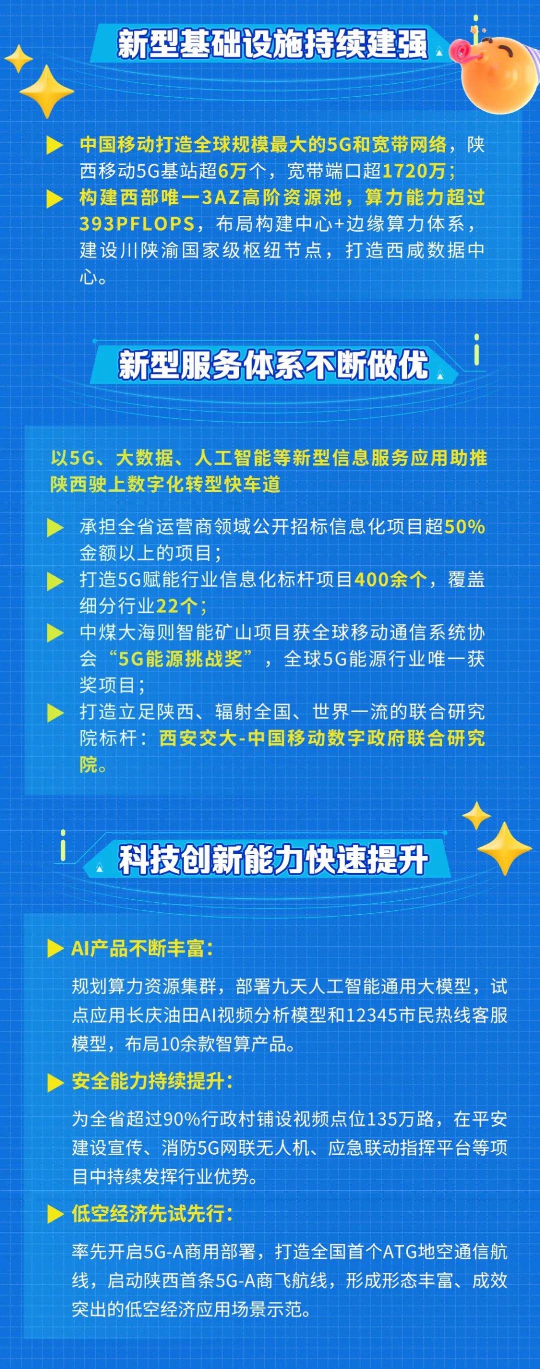 <p>新型基础设施持续建强</p>
<p>中国移动打造全球规模最大的5G和宽带网络，陕<br/>西移动5G基站超6万个，宽带端口超1720万:<br/>构建西部唯一3AZ高阶资源池，算力能力超过<br/>393PFLOPS，布局构建中心+边缘算力体系，<br/>建设川陕渝国家级枢纽节点，打造西咸数据中<br/>心</p>
<p>新型服务体系不断做优</p>
<p>以5G、大数据、人工智能等新型信息服务应用助推<br/>陕西驶上数字化转型快车道</p>
<p>承担全省运营商领域公开招标信息化项目超50%<br/>金额以上的项目;</p>
<p>打造5G赋能行业信息化标杆项目400余个，覆盖<br/>细分行业22个:</p>
<p>中煤大海则智能矿山项目获全球移动通信系统协<br/>会“5G能源挑战奖”<br/>，全球5G能源行业唯一获<br/>奖项目:</p>
<p>打造立足陕西、辐射全国、世界一流的联合研究<br/>院标杆:西安交大-中国移动数字政府联合研究<br/>院。</p>
<p>科技创新能力快速提升</p>
<p>AI产品不断丰富:</p>
<p>规划算力资源集群，部署九天人工智能通用大模型，试<br/>点应用长庆油田AI视频分析模型和12345市民热线客服<br/>模型，布局10余款智算产品。</p>
<p>安全能力持续提升:</p>
<p>为全省超过90%行政村铺设视频点位135万路，在平安<br/>建设宣传、消防5G网联无人机、应急联动指挥平台等项<br/>目中持续发挥行业优势。</p>
<p>低空经济先试先行:</p>
<p>率先开启5G-A商用部署，打造全国首个ATG地空通信航<br/>线，启动陕西首条5G-A商飞航线，形成形态丰富、成效<br/>突出的低空经济应用场景示范。</p>
