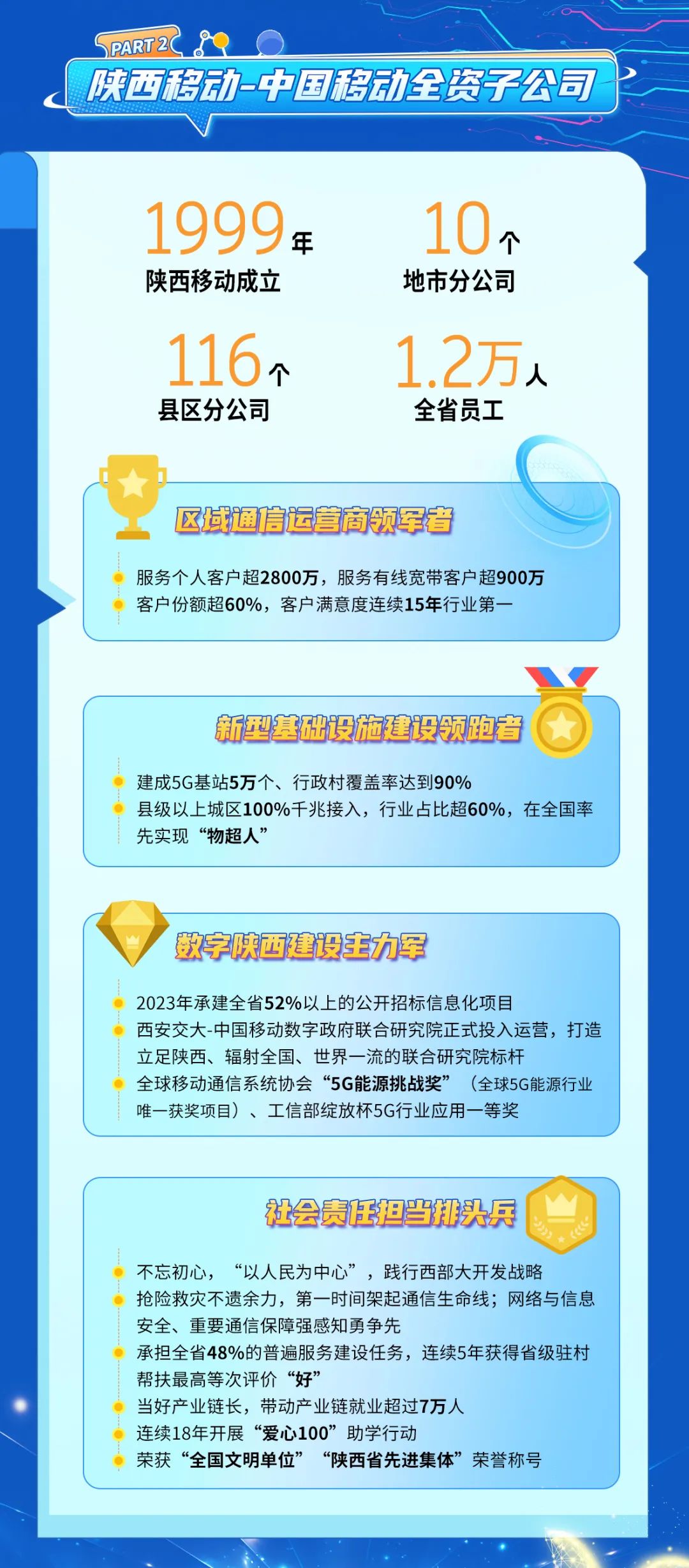 <p>PART2(</p>
<p>陕西移动-中国移动全资子公司</p>
<p>1999年<br/>陕西移动成立</p>
<p>10↑</p>
<p>地市分公司</p>
<p>116^</p>
<p>县区分公司</p>
<p>1.2万人</p>
<p>全省员工</p>
<p>区域通信运营商领军者</p>
<p>服务个人客户超2800万，服务有线宽带客户超900万<br/>客户份额超60%，客户满意度连续15年行业第一</p>
<p>新型基础设施建设领跑者</p>
<p>建成5G基站5万个、行政村覆盖率达到90%</p>
<p>县级以上城区100%千兆接入，行业占比超60%，在全国率<br/>先实现“物超人’</p>
<p>数字陕西建设主力军</p>
<p>2023年承建全省52%以上的公开招标信息化项目</p>
<p>西安交大-中国移动数字政府联合研究院正式投入运营，打造<br/>立足陕西、辐射全国、世界一流的联合研究院标杆</p>
<p>全球移动通信系统协会“5G能源挑战奖”(全球5G能源行业<br/>唯一获奖项目)、工信部绽放杯5G行业应用一等奖</p>
<p>社会责任担当打头兵</p>
<p>不忘初心，“以人民为中心”，践行西部大开发战略</p>
<p>抢险救灾不遗余力，第一时间架起通信生命线;网络与信息<br/>安全、重要通信保障强感知勇争先</p>
<p>承担全省48%的普遍服务建设任务，连续5年获得省级驻村<br/>帮扶最高等次评价“好’</p>
<p>当好产业链长，带动产业链就业超过7万人</p>
<p>连续18年开展“爱心100”助学行动</p>
<p>荣获“全国文明单位”“陕西省先进集体”荣誉称号</p>
