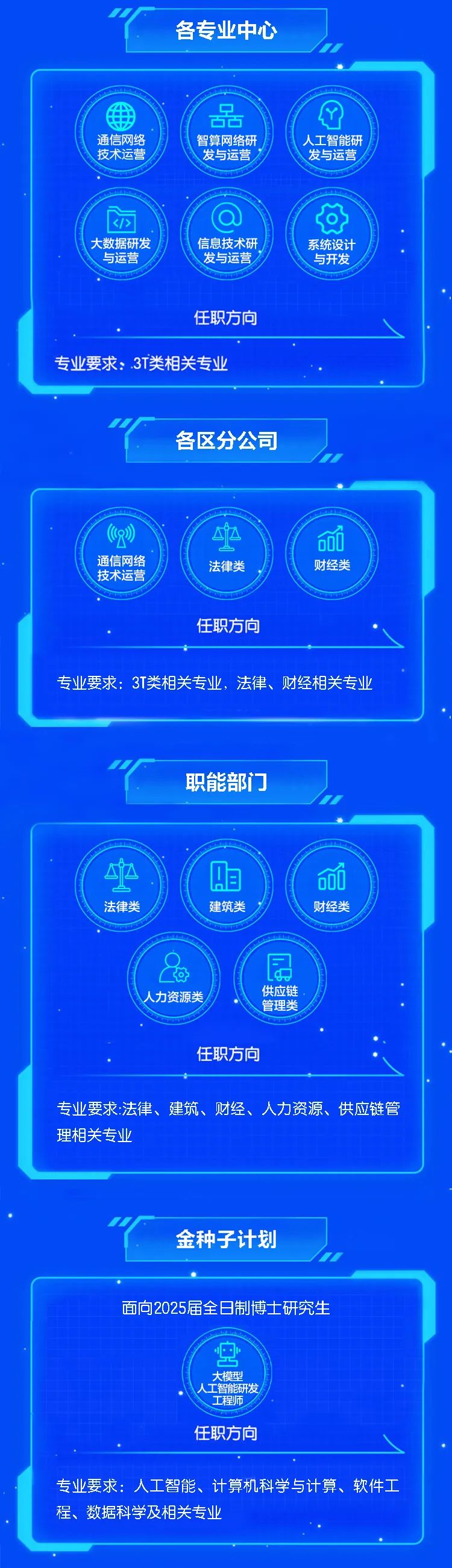 <p>"各专业中心</p>
<p>品</p>
<p>通信网络智算网络研 )人工智能研</p>
<p>技术运营发与运营力发与运营</p>
<p>面0好</p>
<p>大数据研发信息技术研系统设计</p>
<p>与运营发与运营与开发</p>
<p>任职方向</p>
<p>\\</p>
<p>专业要求: .3T类相关专业</p>
<p>各区分公司</p>
<p>(uz》po0</p>
<p>技术运营通信网络法律类财经类 F</p>
<p>任职方向幸</p>
<p>专业要求: 3T类相关专业,法律、财经相关专业</p>
<p>职能部门</p>
<p>(坐咱6o</p>
<p>法律类建筑类财经类</p>
<p>La房</p>
<p>人力资源类管理类供应链,</p>
<p>任职方向</p>
<p>专业要求:法律、建筑、财经、人力资源、供应链管</p>
<p>理相关专业</p>
<p>"C金种子计划</p>
<p>面向2025届全日制博十研究生</p>
<p>盘</p>
<p>大模型</p>
<p>人工智能研发</p>
<p>工程师</p>
<p>任职方向</p>
<p>\\</p>
<p>专业要求:人工智能、计算机科学与计算、软件工</p>
<p>程、数据科学及相关专业</p>
