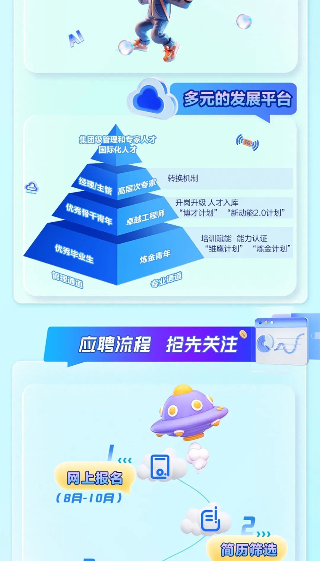 
<table>
<tr><td colspan="2">.子 O.C )</td>
</tr>
<tr><td colspan="2">)多元的发展平台集团级管理和专家人才 Comn国际化人才s 经理 主管 高层次专家 转换机制升岗升级人才入库优秀 干 年 卓越工程师 “博才计划” “新动能2 .0计划”培训赋能能力认证“雏鹰计划” “炼金计划”优秀与业生 炼金 青年管理通道 专 插道</td>
</tr>
<tr><td>应聘流程 抢先关注</td>
<td>O</td>
</tr>
<tr><td colspan="2">!! 《"网上报名 . Q(8月-10月)巨 2 》》》简历筛选</td>
</tr>
</table>
