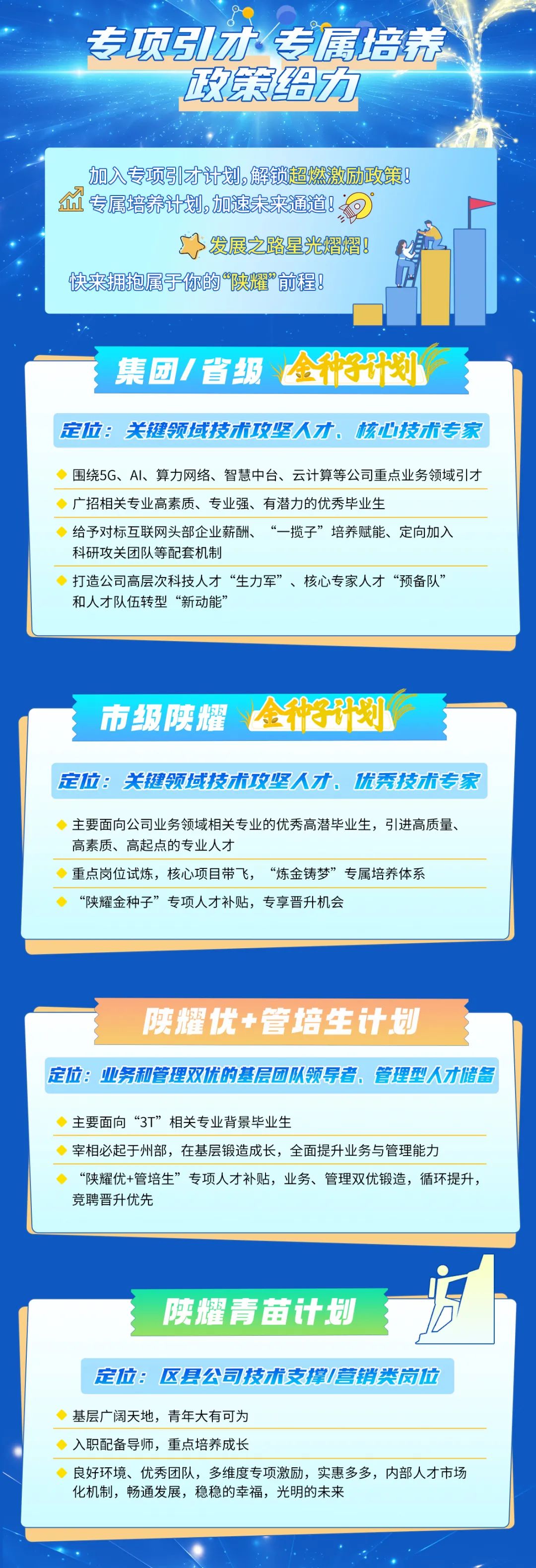 <p>专项引办专属培养<br/>政策绸方</p>
<p>加入专项引才计划,解锁超燃激励政策!<br/>金专属培养计划,加速未来通道!为</p>
<p>十发展之路星光熠熠</p>
<p>快来拥抱属于你的“陕耀”前程!</p>
<p>集团/省级、金种子计划</p>
<p>定位:关键领域技术攻坚人才、核心技术专家</p>
<p>围绕5G、AI、算力网络、智慧中台、云计算等公司重点业务领域引才<br/>广招相关专业高素质、专业强、有潜力的优秀毕业生</p>
<p>给予对标互联网头部企业薪酬、“一揽子”培养赋能、定向加入<br/>科研攻关团队等配套机制</p>
<p>打造公司高层次科技人才“生力军”、核心专家人才“预备队’<br/>和人才队伍转型“新动能’</p>
<p>市级陕耀 金种子计划</p>
<p>定位:关键领域技术攻坚人才、优秀技术专家</p>
<p>主要面向公司业务领域相关专业的优秀高潜毕业生，引进高质量、<br/>高素质、高起点的专业人才</p>
<p>重点岗位试炼，核心项目带飞，“炼金铸梦”专属培养体系<br/>“陕耀金种子”专项人才补贴，专享晋升机会</p>
<p>陕耀优+管培生计划</p>
<p>定位:业务和管理双优的基层团队领导者、管理型人才储备</p>
<p>主要面向“3T”相关专业背景毕业生</p>
<p>宰相必起于州部，在基层锻造成长，全面提升业务与管理能力</p>
<p>“陕耀优+管培生”专项人才补贴，业务、管理双优锻造，循环提升，<br/>竞聘晋升优先</p>
<p>陕耀青苗计划</p>
<p>定位:区县公司技术支撑/营销类岗位</p>
<p>基层广阔天地，青年大有可为</p>
<p>入职配备导师，重点培养成长</p>
<p>良好环境、优秀团队，多维度专项激励，实惠多多，内部人才市场<br/>化机制，畅通发展，稳稳的幸福，光明的未来</p>
