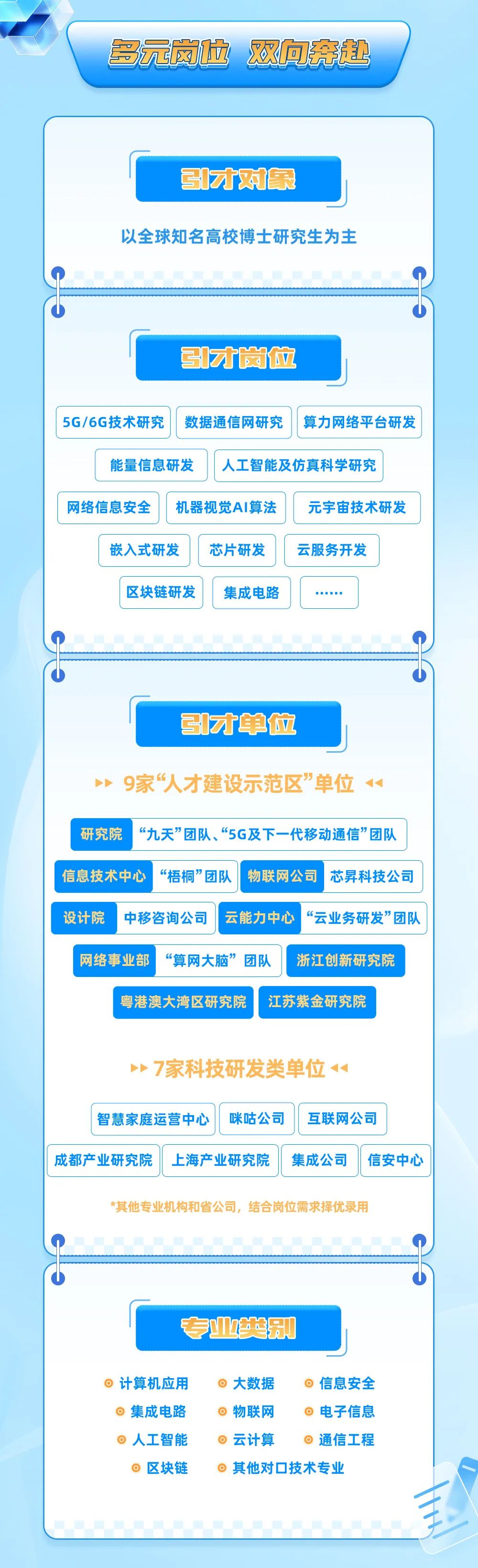 <p>多元岗位双向夺赴</p>
<p>才象</p>
<p>以全球知名高校博士研究生为主</p>
<p>引才位</p>
<p> </p>
<p>5G/6G技术研究|数据通信网研究算力网络平台研发</p>
<p>能量信息研发</p>
<p>人工智能及仿真科学研究</p>
<p>网络信息安全</p>
<p>机器视觉AI算法</p>
<p>元字审技术研发</p>
<p>嵌入式研发</p>
<p>芯片研发</p>
<p>云服务开发</p>
<p>区块链研发</p>
<p>集成电路</p>
<p>引才单位</p>
<p>9家“人才建设示范区”单位<br/>研究院“九天”团队、“5G及下一代移动通信”团队<br/>信息技术中心“梧桐”团队</p>
<p>物联网公司</p>
<p>芯昇科技公司</p>
<p>设计院</p>
<p>中移咨询公司云能力中心“云业务研发”团队</p>
<p>网络事业部</p>
<p>“算网大脑”团队</p>
<p>浙江创新研究院</p>
<p>粤港澳大湾区研究院江苏紫金研究院</p>
<p>7家科技研发类单位</p>
<p>智慧家庭运营中心</p>
<p>咪咕公司</p>
<p>互联网公司</p>
<p>成都产业研究院上海产业研究院</p>
<p>集成公司</p>
<p>信安中心</p>
<p>*其他专业机构和省公司，结合岗位需求择优录用</p>
<p>专业类别</p>
<p>计算机应用<br/>。集成电路<br/>人工智能</p>
<p>区块链</p>
<p>大数据</p>
<p>信息安全</p>
<p>物联网</p>
<p>电子信息</p>
<p>0云计算</p>
<p>通信工程</p>
<p>其他对口技术专业</p>
