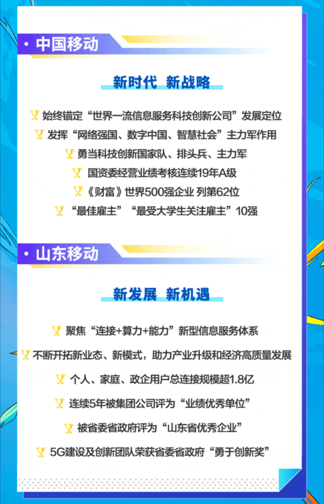 <p>中国移动</p>
<p>新时代新战略</p>
<p>始终锚定“世界一流信息服务科技创新公司”发展定位</p>
<p>发挥“网络强国、数字中国、智慧社会”主力军作用</p>
<p>勇当科技创新国家队、排头兵、主力军</p>
<p>国资委经营业绩考核连续19年A级</p>
<p>《财富》世界500强企业列第62位</p>
<p>“最佳雇主” “最受大学生关注雇主”10强</p>
<p>,山东移动</p>
<p>新发展新机遇</p>
<p>聚焦“连接+算力+能力”新型信息服务体系</p>
<p><父不断开拓新业态、新模式,助力产业升级和经济高质量发展</p>
<p>个人、家庭、政企用户总连接规模超1.8亿</p>
<p>连续5年被集团公司评为“业绩优秀单位”</p>
<p>被省委省政府评为“山东省优秀企业”</p>
<p>5G建设及创新团队荣获省委省政府“勇于创新奖”</p>
