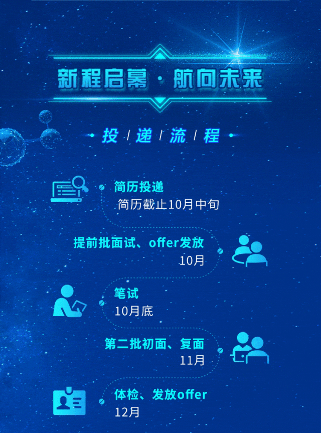 <p>新程启幕&middot;<br/>航向未来</p>
<p>投1递1流1程</p>
<p>简历投递</p>
<p>简历截止10月中旬</p>
<p>提前批面试、offer发放</p>
<p>10月</p>
<p>笔试<br/>10月底</p>
<p>第二批初面、复面</p>
<p>11月</p>
<p>体检</p>
<p>发放offer</p>
<p>12月</p>

