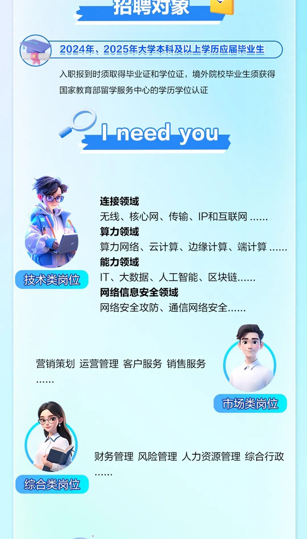 <p>招聘对象</p>
<p>2024年、2025年大学本科及以上学历应届毕业生 )</p>
<p>入职报到时须取得毕业证和学位证,境外院校毕业生须获得</p>
<p>国家教育部留学服务中心的学历学位认证</p>
<p>Ineed yous</p>
<p>连接领域</p>
<p>无线、核心网、传输、IP和互联网....</p>
<p>算力领域</p>
<p>算力网络、云计算、边缘计算、端计算....</p>
<p>能力领域</p>
<p>技术类岗位IT、大数据、人工智能、区块链....</p>
<p>网络信息安全领域</p>
<p>网络安全攻防、通信网络安全.. . ...</p>
<p>营销策划运营管理客户服务销售服务</p>
<p>市场类岗位</p>
<p>财务管理风险管理人力资源管理综合行政</p>
<p>综合类岗位</p>
