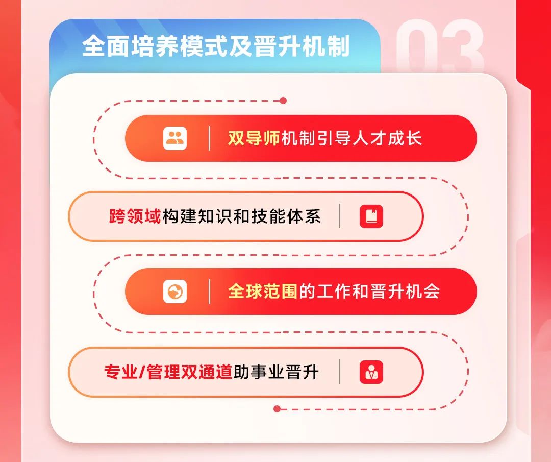 <p>全面培养模式及晋升机制03</p>
<p>双导师机制引导人才成长</p>
<p>跨领域构建知识和技能体系 | O</p>
<p> 全球范围的工作和晋升机会</p>
<p>专业/管理双通道助事业晋升 | )</p>
