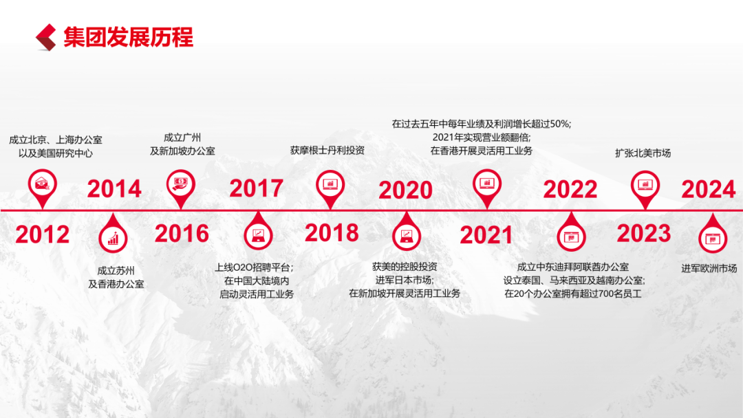 <p>集团发展历程</p>
<p>成立北京、上海办公室<br/>以及美国研究中心</p>
<p>成立广州<br/>及新加坡办公室</p>
<p>获摩根士丹利投资</p>
<p>在过去五年中每年业绩及利润增长超过50%;</p>
<p>2021年实现营业额翻倍;</p>
<p>在香港开展灵活用工业务</p>
<p>扩张北美市场</p>
<p>2014</p>
<p>2017</p>
<p>2020</p>
<p>2022</p>
<p>2024</p>
<p>2012</p>
<p>成立苏州<br/>及香港办公室</p>
<p>2016</p>
<p>0</p>
<p>上线O2O招聘平台<br/>在中国大陆境内<br/>启动灵活用工业务</p>
<p>2018</p>
<p>0</p>
<p>2021</p>
<p>2023</p>
<p>获美的控股投资<br/>进军日本市场</p>
<p>在新加坡开展灵活用工业务</p>
<p>成立中东迪拜阿联酋办公室<br/>设立泰国、马来西亚及越南办公室;<br/>在20个办公室拥有超过700名员工</p>
<p>进军欧洲市场</p>
