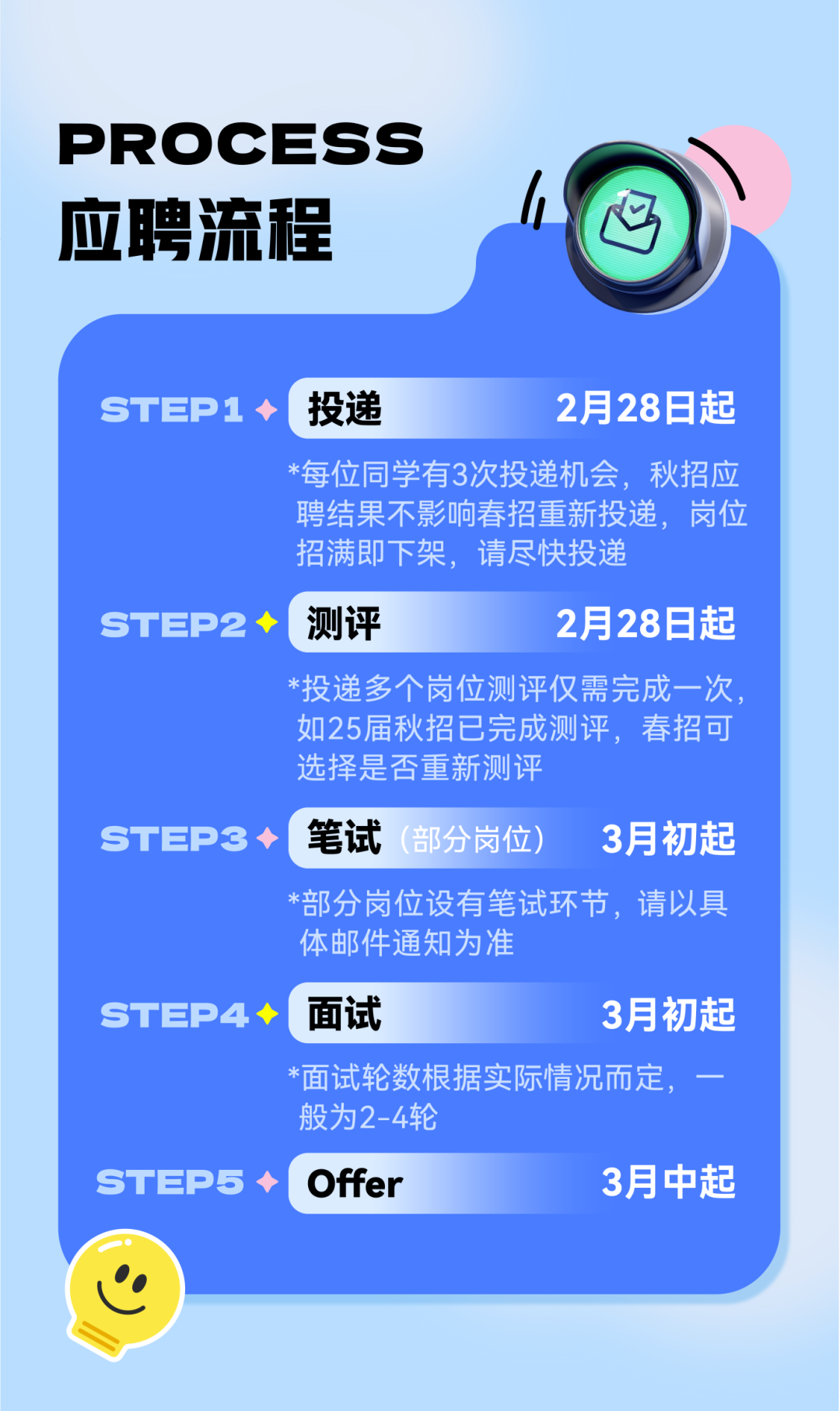 <p>PROCESS</p>
<p>应聘流程巴</p>
<p>P1◆投递2月28日起</p>
<p>*每位同学有3次投递机会,秋招应</p>
<p>聘结果不影响春招重新投递,岗位</p>
<p>招满即下架,请尽快投递</p>
<p>STEP2◆测评2月28日起</p>
<p>*投递多个岗位测评仅需完成一次,</p>
<p>如25届秋招已完成测评,春招可</p>
<p>选择是否重新测评</p>
<p>STEP3+笔试3月初起</p>
<p>*部分岗位设有笔试环节,请以具</p>
<p>体邮件通知为准</p>
<p>STEP4◆面试3月初起</p>
<p>*面试轮数根据实际情况而定,一</p>
<p>般为2-4轮</p>
<p>P5◆Offer3月中起</p>

