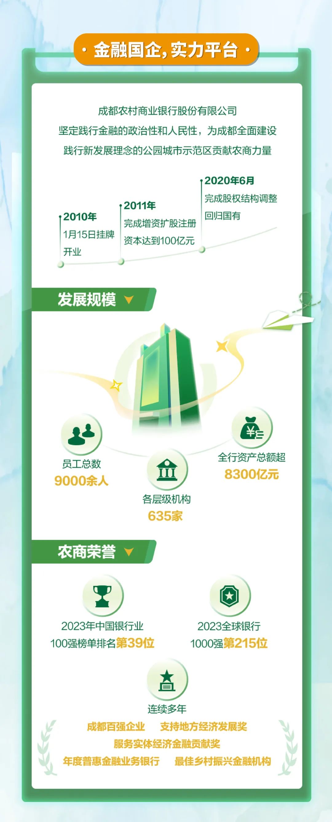 <p>金融国企，实力平台</p>
<p>成都农村商业银行股份有限公司</p>
<p>坚定践行金融的政治性和人民性，为成都全面建设<br/>践行新发展理念的公园城市示范区贡献农商力量</p>
<p>,2020年6月</p>
<p>2011年</p>
<p>完成股权结构调整</p>
<p>:2010年</p>
<p>回归国有<br/>完成增资扩股注册</p>
<p>1月15日挂牌</p>
<p>资本达到100亿元</p>
<p>开业</p>
<p>发展规模</p>
<p>￥三</p>
<p>员工总数<br/>9000余人</p>
<p>m</p>
<p>全行资产总额超<br/>8300亿元</p>
<p>各层级机构<br/>635家</p>
<p>农商荣誉</p>
<p>2023年中国银行业<br/>100强榜单排名第39位</p>
<p>2023全球银行<br/>1000强第215位</p>
<p>直</p>
<p>连续多年</p>
<p>成都百强企业支持地方经济发展奖<br/>服务实体经济金融贡献奖</p>
<p>年度普惠金融业务银行 最佳乡村振兴金融机构</p>
