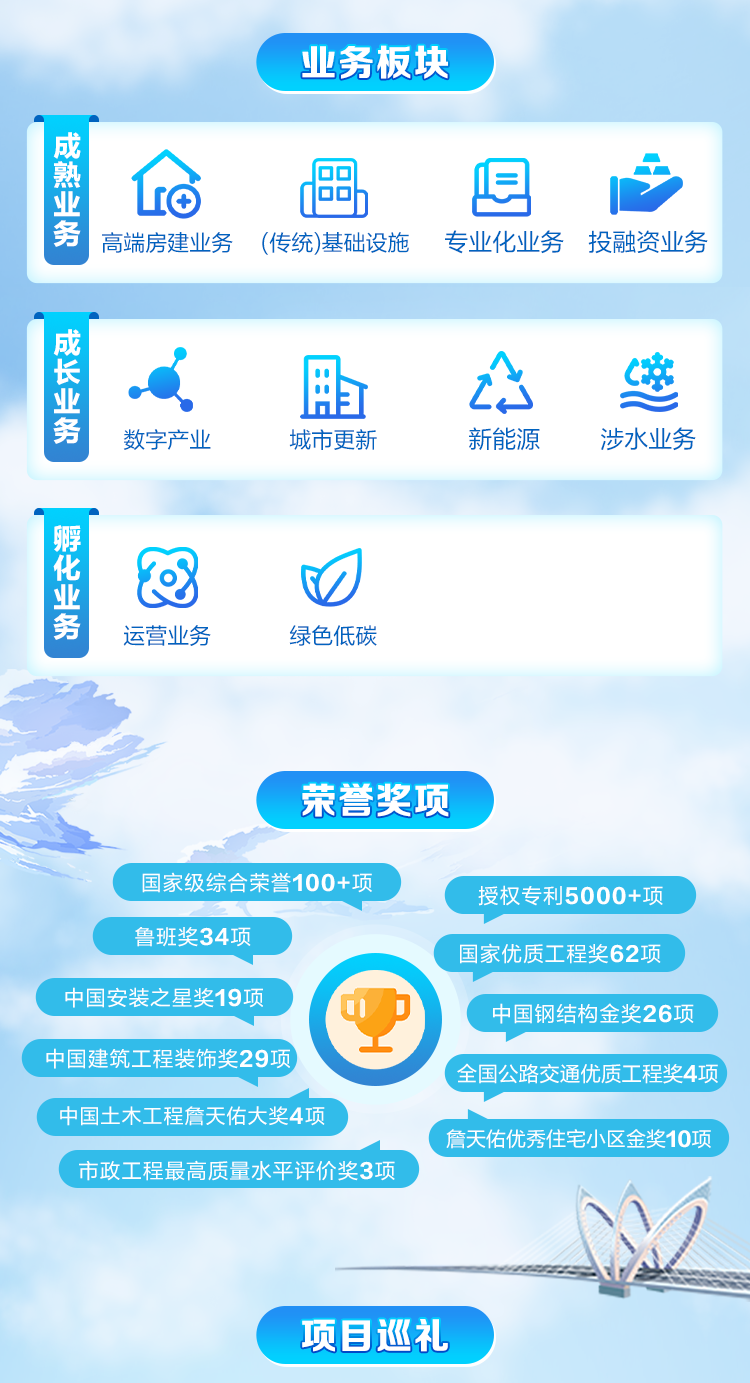<p>业务板块</p>
<p>成</p>
<p>业熟AlO品且</p>
<p>务高端房建业务(传统)基础设施 专业化业务 投融资业务</p>
<p>成</p>
<p>长业且山</p>
<p>务数字产业城市更新新能源涉水业务</p>
<p>浮</p>
<p>化0</p>
<p>业</p>
<p>务运营业务绿色低碳</p>
<p>荣誉奖项</p>
<p>国家级综合荣誉100+项授权专利5000+项</p>
<p>鲁班奖34项</p>
<p>国家优质工程奖62项</p>
<p>中国安装之星奖19项中国钢结构金奖26项</p>
<p>中国建筑工程装饰奖29项全国公路交通优质 工程奖4项</p>
<p>中国土木工程詹天佑大奖4项</p>
<p>詹天佑优秀住宅小区金奖10项</p>
<p>市政工程最高质量水平评价奖3项</p>
<p>项目巡礼</p>
