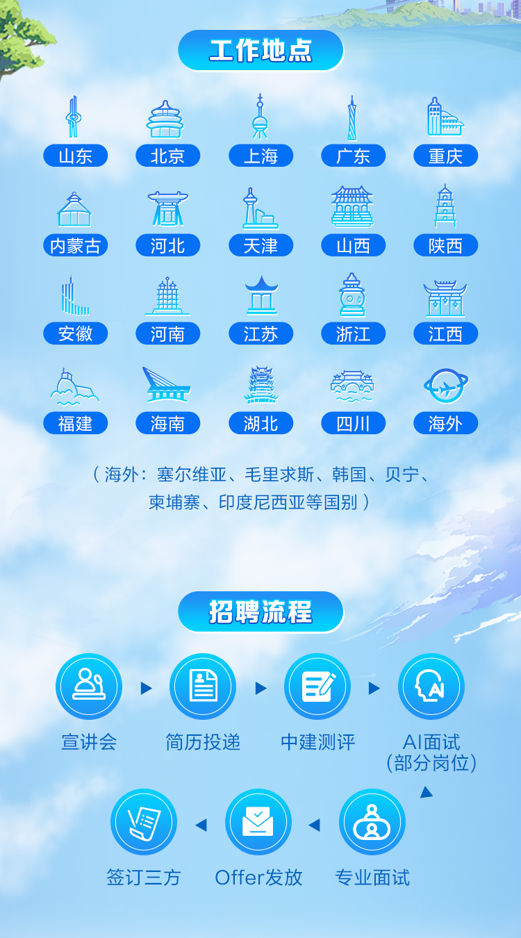 <p>工作地点</p>
<p>克</p>
<p>骨京</p>
<p>山东北京)C上海广东重庆</p>
<p>全盒金全合合盘</p>
<p>内蒙古河北天津山西陕西</p>
<p>im血鱼同同</p>
<p>安徽河南江苏浙江江西</p>
<p>容点共</p>
<p>福建)海南湖北四川)(海外</p>
<p>(海外:塞尔维亚、毛里求斯、韩国、贝宁、</p>
<p>柬埔寨、印度尼西亚等国别)</p>
<p>招聘流程</p>
<p>≌◆眉( EiA</p>
<p>宣讲会简历投递中建测评Al面试</p>
<p>(部分岗位)</p>
<p> </p>
<p>图1昌</p>
<p>签订三方Offer发放专业面试</p>
