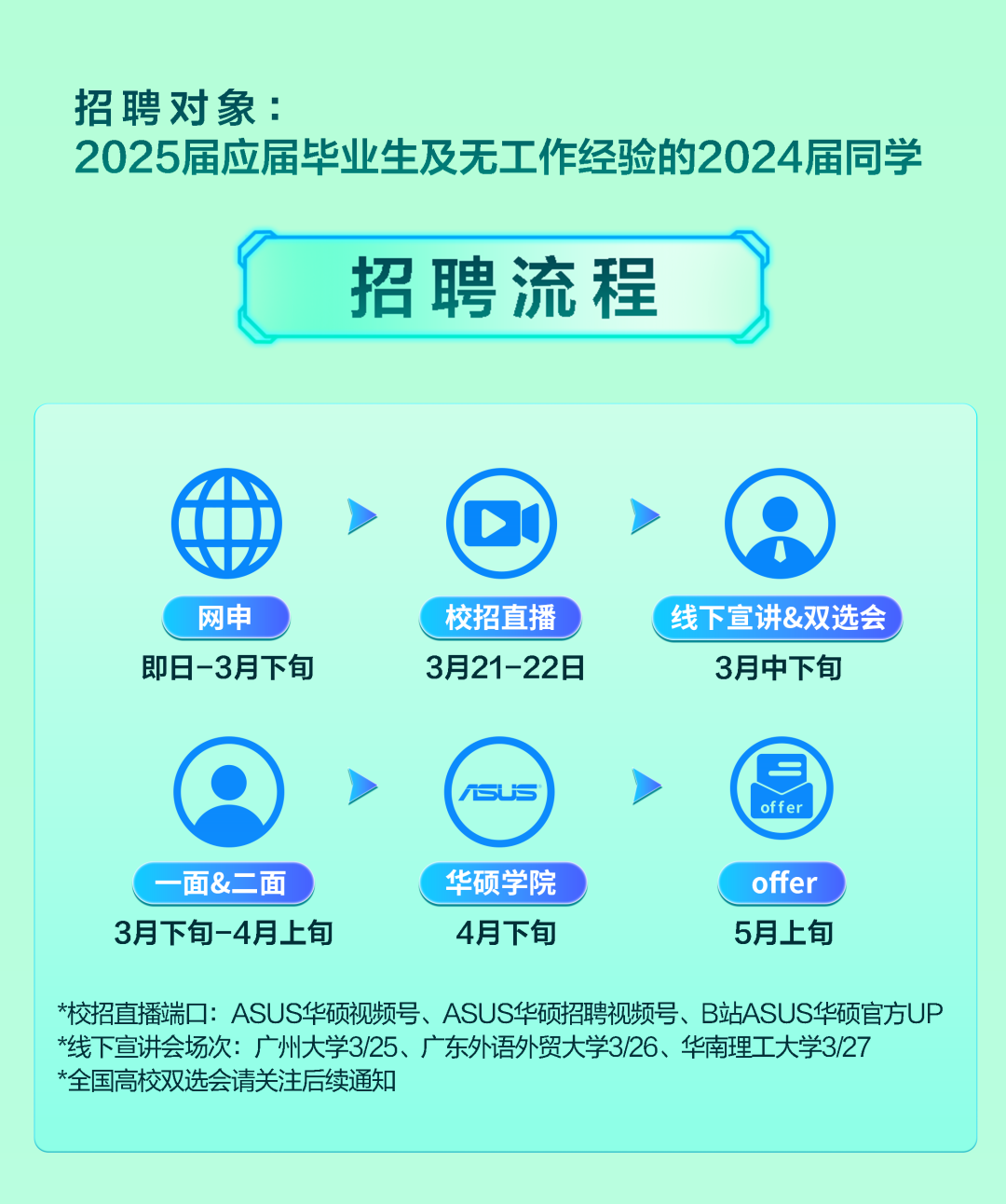 <p>招聘对象:</p>
<p>2025届应届毕业生及无工作经验的2024届同学</p>
<p>招聘流程</p>
<p>)>DI</p>
<p>网申校招直播线下宣讲&双选会 </p>
<p>即日-3月下旬3月21-22日3月中下旬</p>
<p>>sus>offer</p>
<p>C面&二面华硕学院offer</p>
<p>3月下旬-4月上旬4月下旬5月上旬</p>
<p>*校招直播端☐: ASUS华硕视频号、ASL JS华硕招聘视频号、B站ASUS华硕官方UP</p>
<p>*线下宣讲会场次:广州大学3/25、广东外语外贸大学3/26、华南理工大学3/27</p>
<p>*全国高校双选会请关注后续通知</p>
