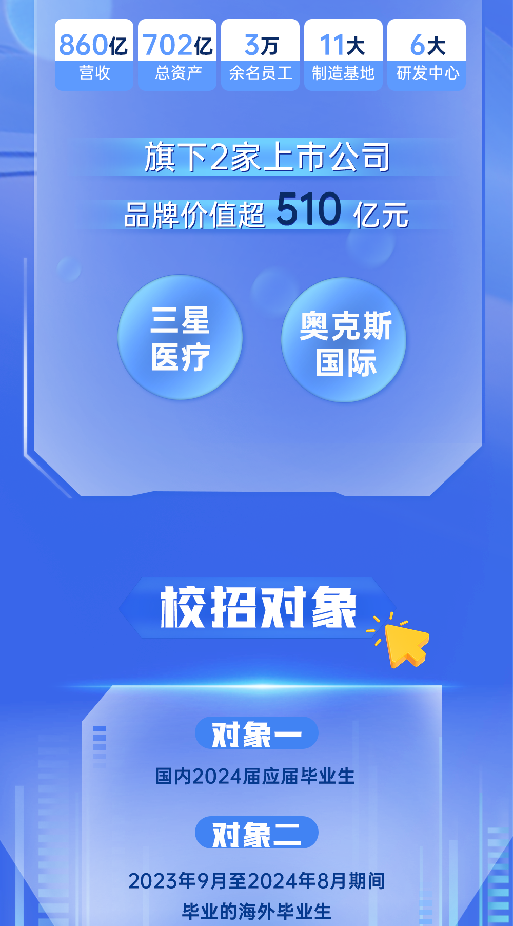 <p>860亿</p>
<p>702亿</p>
<p>营收</p>
<p>总资产</p>
<p>3万<br/>余名员工</p>
<p>11大<br/>制造基地</p>
<p>6大</p>
<p>研发中心</p>
<p>旗下2家上市公司<br/>品牌价值超<br/>510亿元</p>
<p>三星</p>
<p>医疗</p>
<p>奥克斯</p>
<p>国际</p>
<p>校招对象</p>
<p>对象一</p>
<p>国内2024届应届毕业生</p>
<p>对象二</p>
<p>2023年9月至2024年8月期间<br/>毕业的海外毕业生</p>
