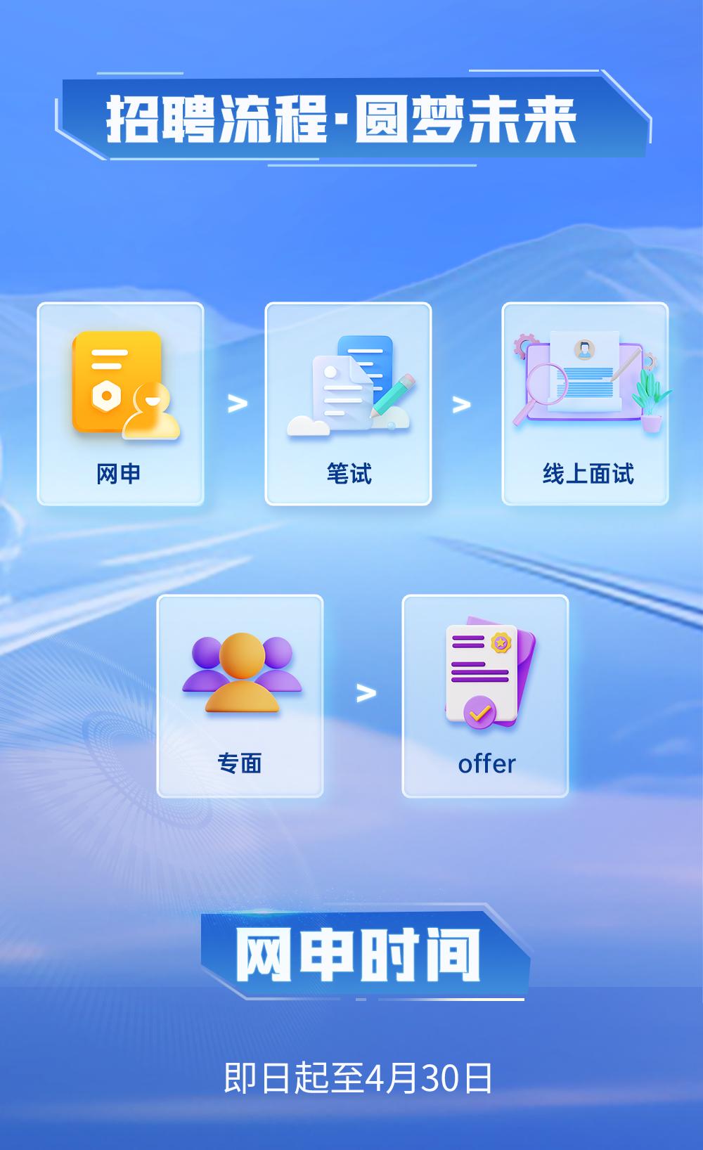 <p>网申时间</p>
<p>即日起至4月30日</p>

<table>
<tr><td colspan="2"></td>
<td colspan="3">招聘流程圆梦未来</td>
</tr>
<tr><td colspan="5"></td>
</tr>
<tr><td>5</td>
<td colspan="2">里</td>
<td>></td>
<td rowspan="2">r 入线上面试</td>
</tr>
<tr><td>网申</td>
<td colspan="2">笔试</td>
<td></td>
</tr>
<tr><td colspan="2">C 。专面</td>
<td colspan="3">O> 习offer</td>
</tr>
<tr><td colspan="5"></td>
</tr>
<tr><td></td>
<td></td>
<td></td>
<td></td>
<td></td>
</tr>
</table>
