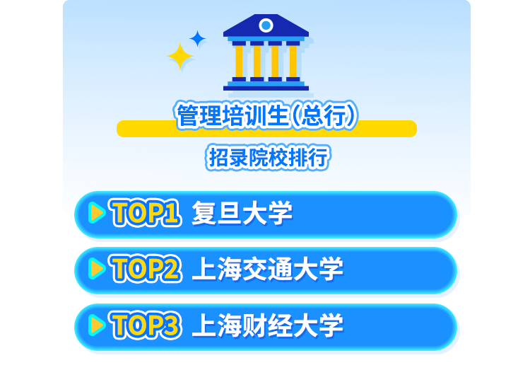 <p>管理培训生(总行)</p>
<p>招录院校排行</p>
<p>TOP1 复旦大学<br/>TOP2 上海交通大学<br/>TOP3 上海财经大学</p>
