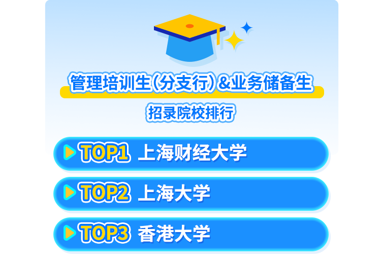 <p>管理培训生(分支行)&业务储备生</p>
<p>招录院校排行</p>
<p>TOP1<br/>上海财经大学</p>
<p>TOP2 上海大学</p>
<p>TOP3 香港大学</p>
