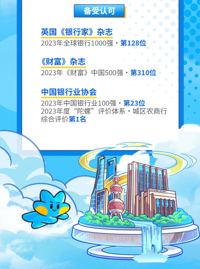 <p>备受认可</p>
<p>英国《银行家》杂志</p>
<p>2023年全球银行1000强.第128位</p>
<p>《财富》杂志</p>
<p>2023年《财富》中国500强.第310位</p>
<p>中国银行业协会</p>
<p>2023年中国银行业100强.第23位</p>
<p>2023年度“陀螺”评价体系 城区农商行</p>
<p>综合评价第1名</p>
<p>☐</p>
