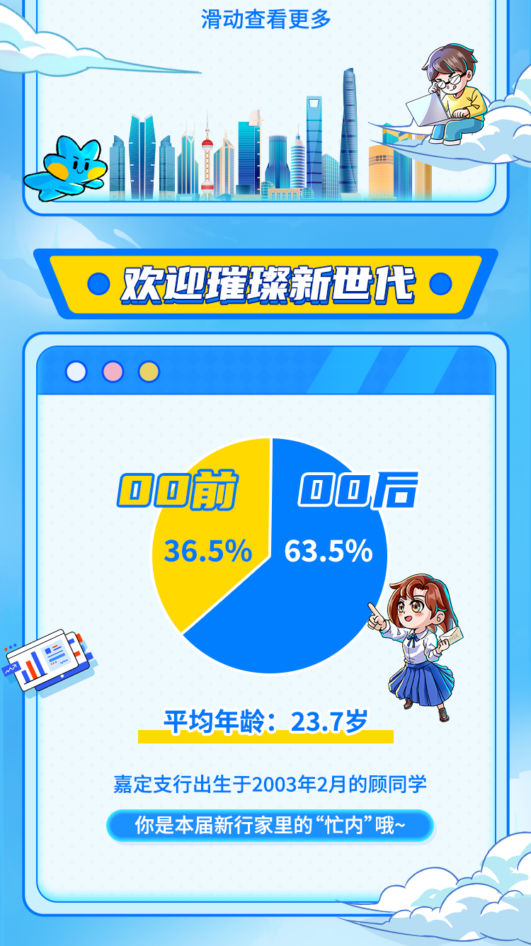 
<table>
<tr><td>滑动查看更多f三n</td>
</tr>
<tr><td></td>
</tr>
<tr><td>I 欢迎璀璨新世代 </td>
</tr>
<tr><td></td>
</tr>
<tr><td>  0</td>
</tr>
<tr><td>00 前 00后36.5% 63.5%a\'平均年龄: 23.7岁。嘉定支行出生于2003年2月的顾同学你是本届新行家里的“忙内”哦~</td>
</tr>
<tr><td></td>
</tr>
</table>
