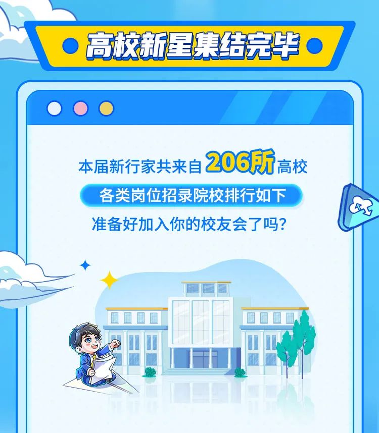 
<table>
<tr><td colspan="5">O高校新星集结完毕 </td>
</tr>
<tr><td colspan="5"></td>
</tr>
<tr><td colspan="5"></td>
</tr>
<tr><td colspan="5"></td>
</tr>
<tr><td colspan="5">本届新行家共来自206所 高校</td>
</tr>
<tr><td colspan="3">各类岗位招录院校抖</td>
<td colspan="2">行如下 .</td>
</tr>
<tr><td colspan="5">准备好加入你的校友会了吗?</td>
</tr>
<tr><td colspan="2"></td>
<td></td>
<td colspan="2"></td>
</tr>
<tr><td></td>
<td></td>
<td></td>
<td> </td>
<td></td>
</tr>
<tr><td></td>
<td>业</td>
<td> </td>
<td></td>
<td></td>
</tr>
<tr><td></td>
<td></td>
<td></td>
<td colspan="2"></td>
</tr>
</table>
