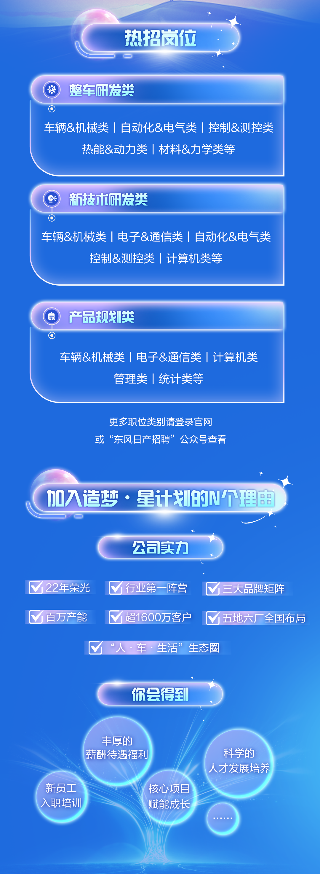 <p>热招岗位</p>
<p>整车研发类</p>
<p>车辆&机械类|自动化&电气类 控制&测控类</p>
<p>热能&动力类|材料&力学类等</p>
<p>新技术研发类</p>
<p>车辆&机械类|电子&通信类|自动化&电气类</p>
<p>控制&测控类|计算机类等</p>
<p>子</p>
<p>产品规划类</p>
<p>车辆&机械类|电子&通信类|计算机类</p>
<p>管理类 统计类等</p>
<p>更多职位类别请登录官网<br/>或“东风日产招聘”公众号查看</p>
<p>加入造梦.星计划的个理由</p>
<p>公司实力</p>
<p>22年荣光</p>
<p>行业第一阵营</p>
<p>三大品牌矩阵</p>
<p>百万产能</p>
<p>超1600万客户五地六厂全国布局<br/>“人·车·生活”生态圈</p>
<p>你会得到</p>
<p>丰厚的<br/>薪酬待遇福利!</p>
<p>新员工<br/>入职培训</p>
<p>核心项目<br/>赋能成长</p>
<p>科学的<br/>人才发展培养</p>
