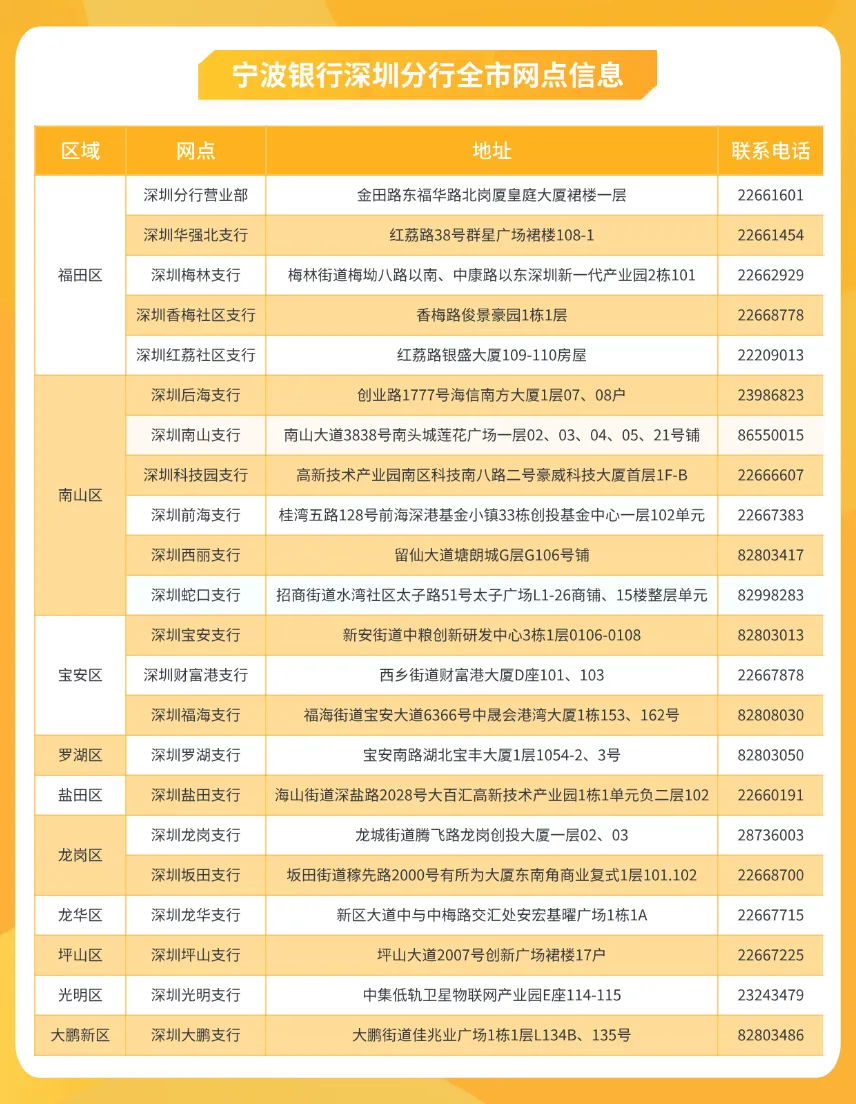 <p>宁波银行深圳分行全市网点信息</p>
<p>区域网点地址联系电话</p>
<p>深圳分行营业部金田路东福华路北岗厦皇庭大厦裙楼一层22661601</p>
<p>深圳华强北支行红荔路38号群星广场裙楼108-122661454</p>
<p>福田区深圳梅林支行梅林街道梅坳八路以南、中康路以东深圳新一代产业园2栋10122662929</p>
<p>深圳香梅社区支行香梅路俊景豪园1栋1层22668778</p>
<p>深圳红荔社区支行红荔路银盛大厦109-110房屋22209013</p>
<p>深圳后海支行创业路1777号海信南方大厦1层07、08户23986823</p>
<p>深圳南山支行南山大道3838号南头城莲花广场- -层02、03、04、05、21号铺86550015</p>
<p>深圳科技园支行高新技术产业园南区科技南八路二号豪威科技大厦首层1F-B22666607</p>
<p>南山区</p>
<p>深圳前海支行桂湾五路128号前海深港基金小镇33栋创投基金中心一-层102单元22667383</p>
<p>深圳西丽支行留仙大道塘朗城G层G106号铺82803417</p>
<p>深圳蛇☐支行招商街道水湾社区太子路51号太子广场L1-26商铺、 15楼整层单元82998283</p>
<p>深圳宝安支行新安街道中粮创新研发中心3栋1层0106-010882803013</p>
<p>宝安区深圳财富港支行西乡街道财富港大厦D座101、10322667878</p>
<p>深圳福海支行福海街道宝安大道6366号中晟会港湾大厦1栋153、162号82808030</p>
<p>罗湖区深圳罗湖支行宝安南路湖北宝丰大厦1层1054-2、3号82803050</p>
<p>盐田区深圳盐田支行海山街道深盐路2028号大百汇高新技术产业园1栋1单元负二层10222660191</p>
<p>深圳龙岗支行龙城街道腾~飞路龙岗创投大厦- -层02、0328736003</p>
<p>龙岗区</p>
<p>深圳坂田支行坂田街道稼先路2000号有所为大厦东南角商业复式1层101.10222668700</p>
<p>龙华区深圳龙华支行新区大道中与中梅路交汇处安宏基曜广场1栋1A22667715</p>
<p>坪山区深圳坪山支行坪山大道2007号创新广场裙楼17户22667225</p>
<p>光明区深圳光明支行中集低轨卫星物联网产业园E座114-11523243479</p>
<p>大鹏新区深圳大鹏支行大鹏街道佳兆业广场1栋1层L134B、 135号82803486</p>
