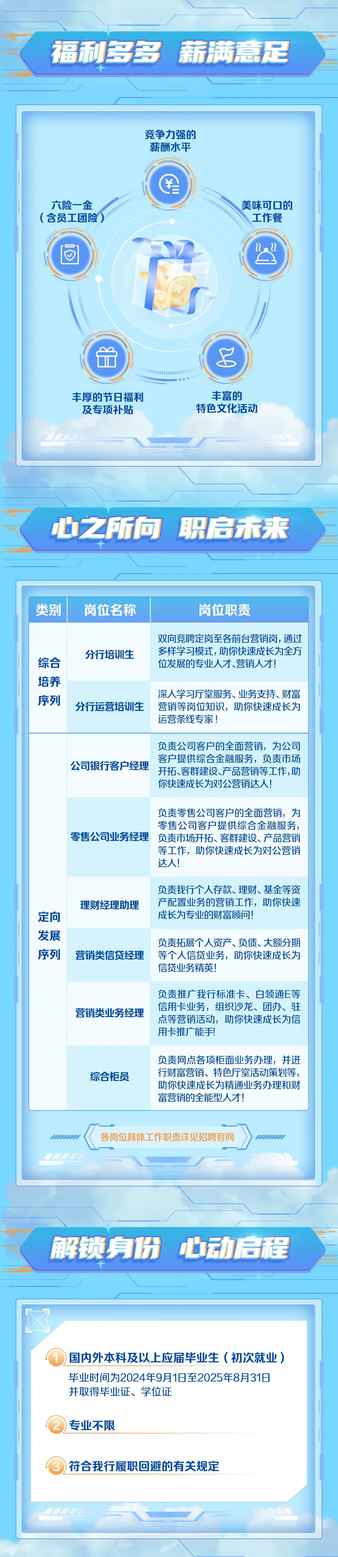 <p>福利多多薪满意足</p>
<p>竞争力强的<br/>薪酬水平</p>
<p>六险一金<br/>(含员工团险</p>
<p>美味可口的</p>
<p>工作餐</p>
<p>.22</p>
<p>丰厚的节日福利<br/>及专项补贴</p>
<p>丰富的<br/>特色文化活动</p>
<p>心之所向职启未来</p>
<p>类别</p>
<p>岗位名称</p>
<p>岗位职责</p>
<p>综合</p>
<p>培养</p>
<p>序列</p>
<p>分行培训生</p>
<p>双向竞聘定岗至各前台营销岗，通过<br/>多样学习模式，助你快速成长为全方<br/>位发展的专业人才、营销人才!</p>
<p>深入学习厅堂服务、业务支持、财富</p>
<p>分行运营培训生营销等岗位知识，助你快速成长为</p>
<p>运营条线专家!</p>
<p>公司银行客户经理</p>
<p>负责公司客户的全面营销，为公司<br/>客户提供综合金融服务，负责市场<br/>开拓、客群建设、产品营销等工作，助<br/>你快速成长为对公营销达人!</p>
<p>零售公司业务经理</p>
<p>负责零售公司客户的全面营销，为<br/>零售公司客户提供综合金融服务，<br/>负责市场开拓、客群建设、产品营销<br/>等工作，助你快速成长为对公营销<br/>达人!</p>
<p>定向</p>
<p>发展</p>
<p>序列</p>
<p>理财经理助理</p>
<p>负责我行个人存款、理财、基金等资<br/>产配置业务的营销工作，助你快速<br/>成长为专业的财富顾问!</p>
<p>负责拓展个人资产、负债、大额分期</p>
<p>营销类信贷经理等个人信贷业务，助你快速成长为</p>
<p>信贷业务精英!</p>
<p>营销类业务经理</p>
<p>负责推广我行标准卡、白领通E等<br/>信用卡业务，组织沙龙、团办、驻<br/>点等营销活动，助你快速成长为信<br/>用卡推广能手!</p>
<p>综合柜员</p>
<p>负责网点各项柜面业务办理，并进<br/>行财富营销、特色厅堂活动策划等，<br/>助你快速成长为精通业务办理和财<br/>富营销的全能型人才!</p>
<p>各岗位具体工作职责详见招聘官网</p>
<p>解锁身份心动启程</p>
<p>国内外本科及以上应届毕业生(初次就业)<br/>毕业时间为2024年9月1日至2025年8月31日<br/>并取得毕业证、学位证</p>
<p>专业不限</p>
<p>符合我行履职回避的有关规定</p>
