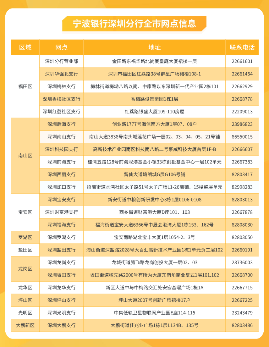 <p>宁波银行深圳分行全市网点信息</p>
<p>区域网点地址联系电话</p>
<p>深圳分行营业部金田路东福华路北岗厦皇庭大厦裙楼一层22661601</p>
<p>深圳华强北支行深圳市福田区红荔路38号群星广场裙楼108-122661454</p>
<p>福田区深圳梅林支行梅林街道梅坳八路以南、中康路以东深圳新一代产业园2栋10122662929</p>
<p>深圳香梅社区支行香梅路俊景豪园1栋1层22668778</p>
<p>深圳红荔社区支行红荔路银盛大厦109-110房屋22209013</p>
<p>深圳后海支行创业路1777号海信南方大厦1层07、08户23986823</p>
<p>深圳南山支行南山大道3838号南头城莲花广场- -层02、03、04、05、21号铺86550015</p>
<p>深圳科技园支行高新技术产业园南区科技南八路二号豪威科技大厦首层1F-B22666607</p>
<p>南山区</p>
<p>深圳前海支行桂湾五路128号前海深港基金小镇33栋创投基金中心- -层102单元22667383</p>
<p>深圳西丽支行留仙大道塘朗城G层G106号铺82803417</p>
<p>深圳蛇☐支行招商街道水湾社区太子路51号太子广场L1-26商铺、 15楼整层单元82998283</p>
<p>深圳宝安支行新安街道中粮创新研发中心3栋1层0106-010882803013</p>
<p>宝安区深圳财富港支行西乡街道财富港大厦D座101、10322667878</p>
<p>深圳福海支行福海街道宝安大道6366号中晟会港湾大厦1栋153、162号82808030</p>
<p>罗湖区深圳罗湖支行宝安南路湖北宝丰大厦1层1054-2、3号82803050</p>
<p>盐田区深圳盐田支行海山街道深盐路2028号大百汇高新技术产业园1栋1单元负二层10222660191</p>
<p>深圳龙岗支行龙城街道腾飞路龙岗创投大厦-层02、0328736003</p>
<p>龙岗区</p>
<p>深圳坂田支行坂田街道稼先路2000号有所为大厦东南角商业复式1层101.10222668700</p>
<p>龙华区深圳龙华支行新区大道中与中梅路交汇处安宏基曜广场1栋1A22667715</p>
<p>坪山区深圳坪山支行坪山大道2007号创新广场裙楼17户22667225</p>
<p>光明区深圳光明支行中集低轨卫星物联网产业园E座114-11523243479</p>
<p>大鹏新区深圳大鹏支行大鹏街道佳兆业广场1栋1层L134B、 135号82803486</p>
