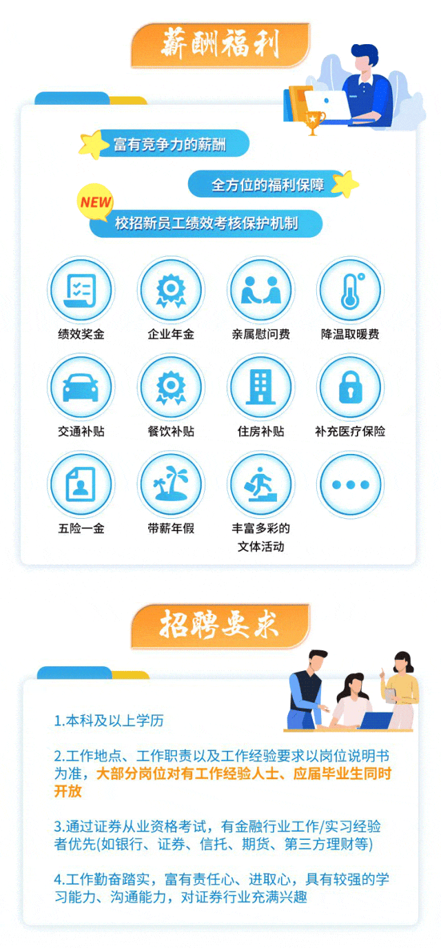 <p>薪酬福利</p>
<p>富有竞争 力的薪酬</p>
<p>全方位的福利保障</p>
<p>NEW</p>
<p>校招新员工绩效考核保护机制</p>
<p>(因)(R n)(b</p>
<p>绩效奖金企业年金亲属慰问费降温取暖费</p>
<p>(: 3(点)( )</p>
<p>交通补贴餐饮补贴住房补贴补充医疗保险</p>
<p>(☐(+75(大)</p>
<p>五险一金带薪年假丰富多彩的</p>
<p>文体活动</p>
<p>招聘要求</p>
<p>a</p>
<p>1.本科及以上学历</p>
<p>2.工作地点、工作职责以及工作经验要求以岗位说明书</p>
<p>为准,大部分岗位对有工作经验人士、应届毕业生同时</p>
<p>开放</p>
<p>3.通过证券从业资格考试,有金融行业工作/实习经验</p>
<p>者优先(如银行、证券、信托、期货、第三方理财等)</p>
<p>4.工作勤奋踏实,富有责任心、进取心,具有较强的学</p>
<p>习能力、沟通能力,对证券行业充满兴趣</p>
