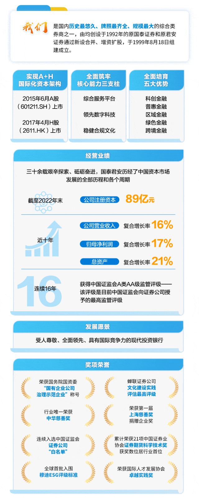 
<table>
<tr><td colspan="4">我们 是国内历史最悠久、牌照最齐全、规模最大的综合类券商之一,由均创设于1992年的原国泰证券和原君安证券通过新设合并、增资扩股,于1999年8月18日组建成立。</td>
</tr>
<tr><td>实现A+H国际化资本架构</td>
<td colspan="3">全面筑牢 全面培育核心能力三支柱 五大优势</td>
</tr>
<tr><td>2015年6月A股( 601211.SH)上市2017年4月H股( 2611.HK)上市</td>
<td></td>
<td>综合服务平台领先数字科技稳健合规文化</td>
<td>科创金融普惠金融区域金融绿色金融跨境金融</td>
</tr>
<tr><td colspan="4"></td>
</tr>
<tr><td colspan="4">经营业绩</td>
</tr>
<tr><td colspan="4">三十余载艰辛探索、砥砺奋进,国泰君安历经了中国资本市场发展的全部历程和各个周期cOn截至2022年末 (公司注册资本 89亿元6oO(公司营业收入复合增长率\' 0O近十年C归母净利润复合增长率 0O 总资产 )复合增长率 0O. 获得中国证监会A类AA级监管评级一连续16年连续16年该评级是目前中国证监会向证券公司授予的最高监管评级</td>
</tr>
<tr><td colspan="4">发展愿景</td>
</tr>
<tr><td colspan="4">受人尊敬、全面领先、具有国际竞争力的现代投资银行</td>
</tr>
<tr><td colspan="4"></td>
</tr>
<tr><td colspan="4">奖项荣誉</td>
</tr>
<tr><td colspan="4">荣获国务院国资委 蝉联证券公司“国有企业公司 文化建设实践 王三 评估最高评级治理示范企业”称号荣获第一届行业唯一荣获上海慈善奖中华慈善奖 三拥烟捐赠企业奖占 连续入选中国证监会 累计荣获21项中国证券业证券公司 协会证券期货科学技术奖 三“白名单” 获奖数位居行业首位全球首批入围穆迪ESG评级标准 》 荣获国际人才发展协会卓越实践奖</td>
</tr>
</table>
