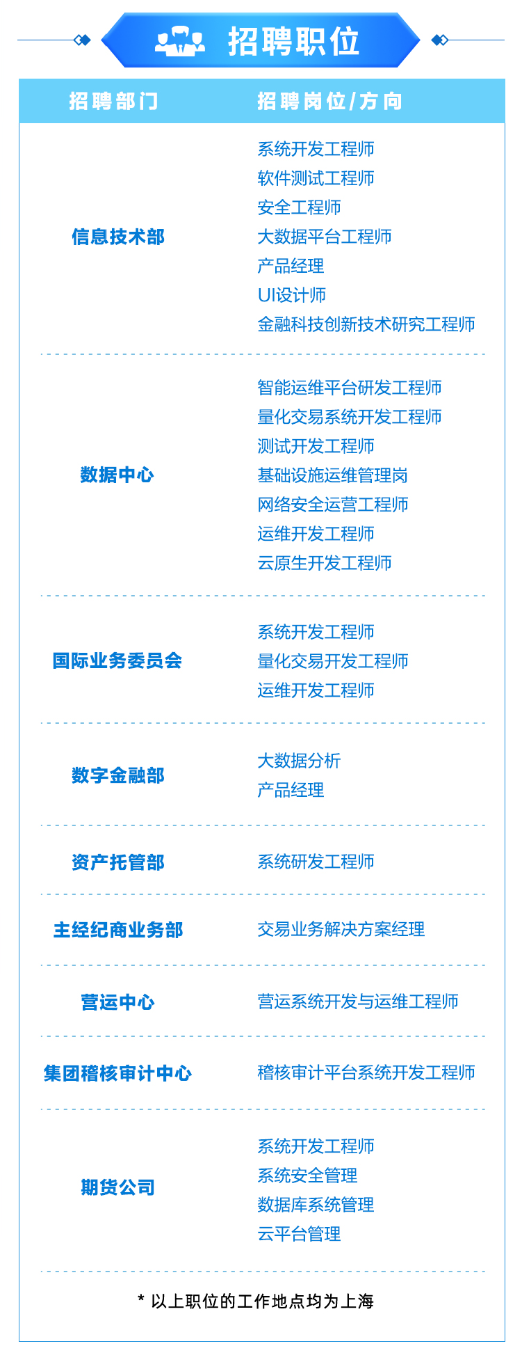 <p>招聘职位</p>
<p>招聘部门</p>
<p>招聘岗位/方向</p>
<p>信息技术部</p>
<p>系统开发工程师</p>
<p>软件测试工程师</p>
<p>安全工程师</p>
<p>大数据平台工程师</p>
<p>产品经理</p>
<p>UI设计师</p>
<p>金融科技创新技术研究工程师</p>
<p>数据中心</p>
<p>智能运维平台研发工程师<br/>量化交易系统开发工程师<br/>测试开发工程师</p>
<p>基础设施运维管理岗<br/>网络安全运营工程师<br/>运维开发工程师</p>
<p>云原生开发工程师</p>
<p>国际业务委员会</p>
<p>系统开发工程师</p>
<p>量化交易开发工程师<br/>运维开发工程师</p>
<p>数字金融部</p>
<p>大数据分析<br/>产品经理</p>
<p>资产托管部</p>
<p>系统研发工程师</p>
<p>主经纪商业务部</p>
<p>交易业务解决方案经理</p>
<p>营运中心</p>
<p>营运系统开发与运维工程师</p>
<p>集团稽核审计中心</p>
<p>稽核审计平台系统开发工程师</p>
<p>期货公司</p>
<p>系统开发工程师<br/>系统安全管理<br/>数据库系统管理<br/>云平台管理</p>
<p>*以上职位的工作地点均为上海</p>
