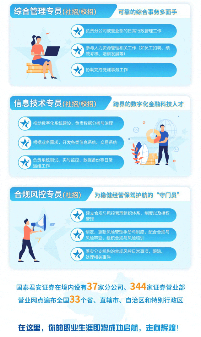 <p>建立 合规与风控管理组织体系、制度以及授权</p>
<p>1管理</p>
<p>制定、 更新风险管理手册与制度, 配合合规与</p>
<p>7\'风险审查, 组织合规与风险培训</p>
<p>\'落实分支机构的合规风控日常事项,跟踪、</p>
<p>\'处理相关事件</p>
<p>国泰君安证券在境内设有37家分公司、344家证券营业部</p>
<p>营业网点遍布全国33个省、直辖市、自治区和特别行政区</p>
<p>在这里,你的职业生涯即将成功启航,走向辉煌!</p>

<table>
<tr><td>综合管理专 员(社招/校招) 可靠的综合事务多面手</td>
</tr>
<tr><td>大 负责分公司或营业部的日常行政管理工作大 参与人力资源管理相关工作(如员工招聘、绩效考核、培训发展等)一.一 大 协助完成党建事务工作</td>
</tr>
<tr><td>信息技术专员(社招/校招) 跨界的数字化金融科技人才</td>
</tr>
<tr><td>大 推动数字化系统建设,负责数据分析与治理 大 根据业务需求,开发各类信息系统、交易系统\')大 负责系统测试、实时监控、数据备份等日常运维工作</td>
</tr>
<tr><td>合规风控专员(社招) !为稳健经营保驾护航的“守门员”</td>
</tr>
</table>
