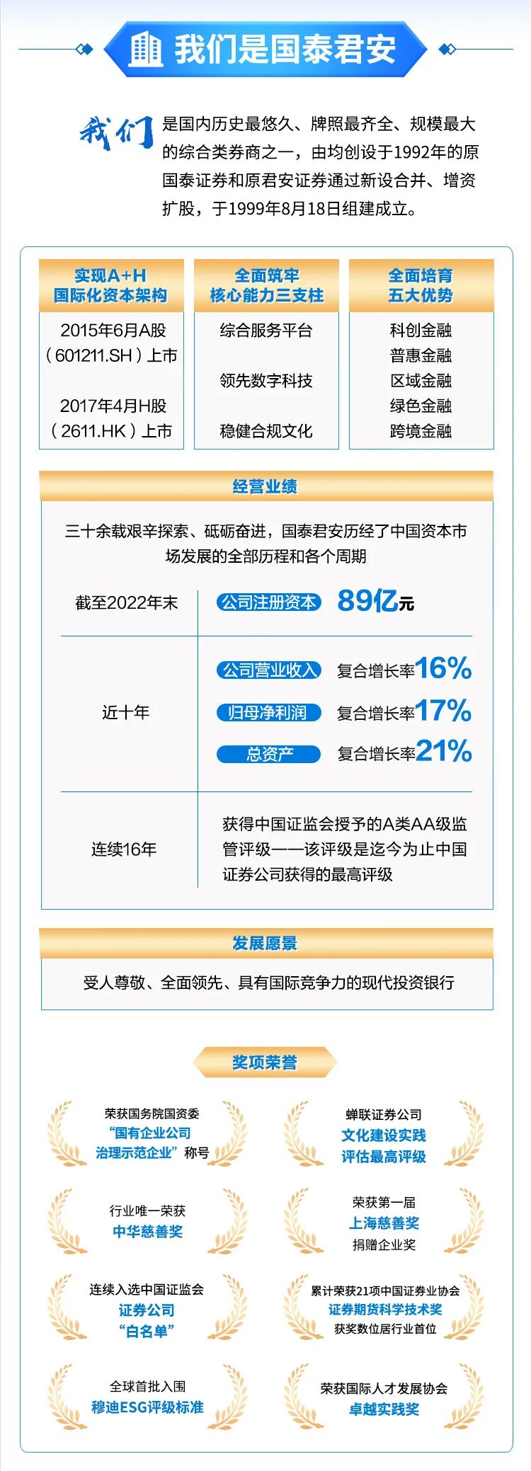 <p>◆雞我们是国泰君安◆</p>
<p>我们是国内历史最悠久、牌照最齐全、规模最大</p>
<p>的综合类券商之一,由均创设于1992年的原</p>
<p>国泰证券和原君安证券通过新设合并、增资</p>
<p>扩股,于1999年8月18日组建成立。</p>
<p>实现A+H全面筑牢全面培育</p>
<p>国际化资本架构核心能力三支柱五大优势</p>

<table>
<tr><td>2015年6月A股(601211.SH)上市2017年4月H股( 2611.HK)上市</td>
<td>综合服务平台 科创金融普惠金融领先数字科技 区域金融绿色金融稳健合规文化 跨境金融</td>
</tr>
<tr><td colspan="2">经营业绩三十余载艰辛探索、砥砺奋进,国泰君安历经了中国资本市场发展的全部历程和各个周期截至2022年末 公司注册资本89亿元公司营业收入复合增长率16%近十年 (归母净利润复合增长率17%总资产 复合增长率21%获得中国证监会授予的A类AA级监连续16年 管评级一- -该评级是迄今为止中国证券公司获得的最高评级</td>
</tr>
<tr><td colspan="2">发展愿景受人尊敬、全面领先、具有国际竞争力的现代投资银行</td>
</tr>
<tr><td colspan="2">奖项荣誉荣获国务院国资委 蝉联证券公司&ldquo;国有企业公司 文化建设实践业 治理示范企业&rdquo;称号 业 评估最高评级 必荣获第一届行业唯一荣获上海慈善奖中华慈善奖业 必 业 捐赠企业奖 必连续入选中国证监会 累计荣获21项中国证券业协会证券公司 证券期货科学技术奖业 &ldquo;白名单&rdquo; 必 L 获奖数位居行业首位全球首批入围 荣获国际人才发展协会穆迪ESG评级标准 卓越实践奖业 必 业 必</td>
</tr>
</table>
