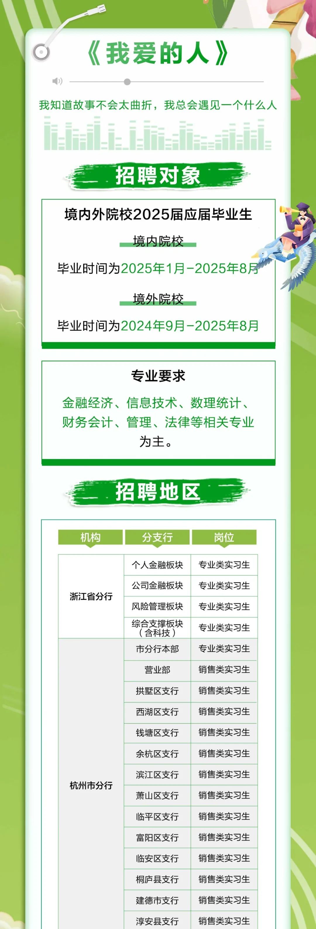 <p>我爱的人》</p>
<p>我知道故事不会太曲折，我总会遇见一个什么人</p>
<p>招聘对象<br/>7</p>
<p>境内外院校2025届应届毕业生</p>
<p>境内院校</p>
<p>毕业时间为2025年1月-2025年8月</p>
<p>境外院校</p>
<p>毕业时间为2024年9月-2025年8月</p>
<p>专业要求</p>
<p>金融经济、信息技术、数理统计<br/>财务会计、管理、法律等相关专业</p>
<p>为主。</p>
<p>招聘地区</p>
<p>机构</p>
<p>分支行</p>
<p>岗位</p>
<p>个人金融板块</p>
<p>专业类实习生</p>
<p>浙江省分行</p>
<p>公司金融板块</p>
<p>专业类实习生</p>
<p>风险管理板块<br/>综合支撑板块</p>
<p>(含科技)<br/>市分行本部</p>
<p>专业类实习生<br/>专业类实习生<br/>专业类实习生</p>
<p>营业部</p>
<p>销售类实习生</p>
<p>拱墅区支行</p>
<p>销售类实习生</p>
<p>西湖区支行<br/>钱塘区支行<br/>余杭区支行</p>
<p>销售类实习生<br/>销售类实习生<br/>销售类实习生</p>
<p>杭州市分行</p>
<p>滨江区支行<br/>萧山区支行</p>
<p>销售类实习生<br/>销售类实习生</p>
<p>临平区支行<br/>富阳区支行<br/>临安区支行<br/>桐庐县支行</p>
<p>销售类实习生<br/>销售类实习生<br/>销售类实习生<br/>销售类实习生</p>
<p>建德市支行<br/>淳安县支行</p>
<p>销售类实习生<br/>销售类实习生</p>
