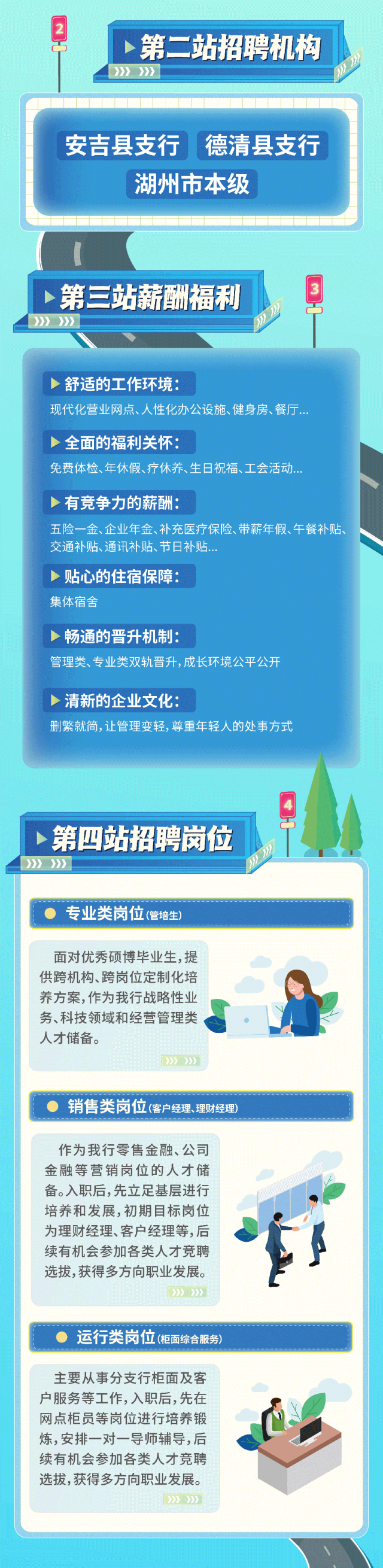 
<table>
<tr><td colspan="3">5 第二站招聘机构I》》> 》》</td>
</tr>
<tr><td colspan="3">安吉县支行德清县支行湖州市本级十</td>
</tr>
<tr><td colspan="3">第三站薪酬福利 5)》》 )》》>舒适的工作环境:现代化营业网点、人性化办公设施、健身房、餐厅...>全面的福利关怀:免费体检、年休假、疗休养、生日祝福、工会活动..>有竞争力的薪酬: .五险一金、企业年金、补充医疗保险、带薪年假、午餐补贴、交通补贴、通讯补贴、节日补贴...>贴心的住宿保障:集体宿舍>畅通的晋升机制:管理类、专业类双轨晋升,成长环境公平公开>清新的企业文化:删繁就简,让管理变轻,尊重年轻人的处事方式第四站招聘岗位》》 》 W\'专业类岗位 (管培生)面对优秀硕博毕业生,提供跨机构、跨岗位定制化培养方案,作为我行战略性业r <务、科技领域和经营管理类人才储备。2> 2》)</td>
</tr>
<tr><td> 销售</td>
<td colspan="2">类岗位 (客户经理、理财经理)</td>
</tr>
<tr><td colspan="2">作为我行零售金融、公司金融等营销岗位的人才储备。入职后,先立足基层进行培养和发展,初期目标岗位为理财经理、客户经理等,后续有机会参加各类人才竞聘选拔,获得多方向职业发展。D》> )>》</td>
<td>VI  1</td>
</tr>
<tr><td colspan="3">  运行类岗位(柜面综合服务)主要从事分支行柜面及客户服务等工作,入职后,先在y网点柜员等岗位进行培养锻N炼,安排一对一导师辅导,后续有机会参加各类人才竞聘选拔,获得多方向职业发展。》》</td>
</tr>
<tr><td colspan="3">\'</td>
</tr>
</table>

