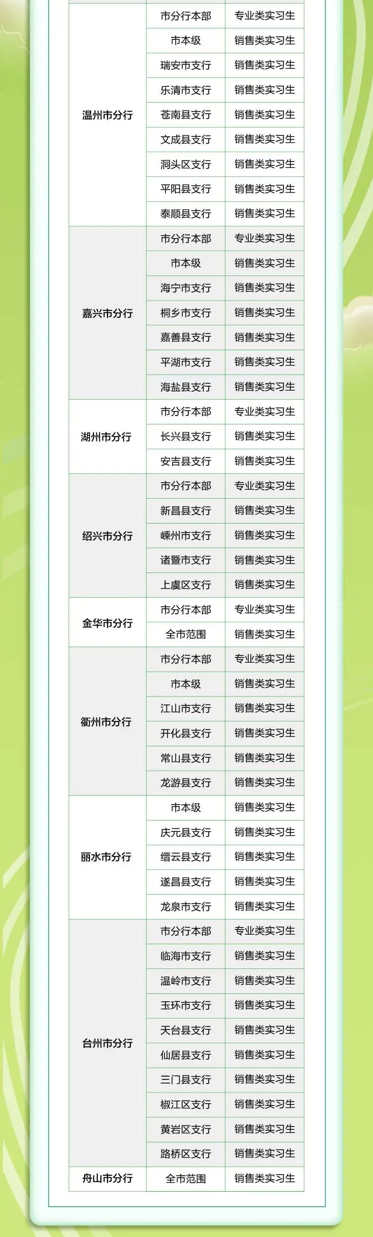 
<table>
<tr><td rowspan="9">温州市分行</td>
<td>市分行本部</td>
<td>专业类实习生</td>
<td></td>
</tr>
<tr><td>市本级</td>
<td>销售类实习生</td>
<td></td>
</tr>
<tr><td>瑞安市支行</td>
<td>销售类实习生</td>
<td></td>
</tr>
<tr><td>乐清市支行</td>
<td>销售类实习生</td>
<td></td>
</tr>
<tr><td>苍南县支行</td>
<td>销售类实习生</td>
<td></td>
</tr>
<tr><td>文成县支行</td>
<td>销售类实习生</td>
<td></td>
</tr>
<tr><td>洞头区支行</td>
<td>销售类实习生</td>
<td></td>
</tr>
<tr><td>平阳县支行</td>
<td>销售类实习生</td>
<td></td>
</tr>
<tr><td>泰顺县支行</td>
<td>销售类实习生</td>
<td></td>
</tr>
<tr><td rowspan="7">嘉兴市分行</td>
<td>市分行本部</td>
<td>专业类实习生</td>
<td></td>
</tr>
<tr><td>市本级</td>
<td>销售类实习生</td>
<td></td>
</tr>
<tr><td>海宁市支行</td>
<td>销售类实习生</td>
<td></td>
</tr>
<tr><td>桐乡市支行</td>
<td>销售类实习生</td>
<td></td>
</tr>
<tr><td>嘉善县支行</td>
<td>销售类实习生</td>
<td></td>
</tr>
<tr><td>平湖市支行</td>
<td>销售类实习生</td>
<td></td>
</tr>
<tr><td>海盐县支行</td>
<td>销售类实习生</td>
<td></td>
</tr>
<tr><td rowspan="3">湖州市分行</td>
<td>市分行本部</td>
<td>专业类实习生</td>
<td></td>
</tr>
<tr><td>长兴县支行</td>
<td>销售类实习生</td>
<td></td>
</tr>
<tr><td>安吉县支行</td>
<td>销售类实习生</td>
<td></td>
</tr>
<tr><td rowspan="5">绍兴市分行</td>
<td>市分行本部</td>
<td>专业类实习生</td>
<td></td>
</tr>
<tr><td>新昌县支行</td>
<td>销售类实习生</td>
<td></td>
</tr>
<tr><td>嵊州市支行</td>
<td>销售类实习生</td>
<td></td>
</tr>
<tr><td>诸暨市支行</td>
<td>销售类实习生</td>
<td></td>
</tr>
<tr><td>上虞区支行</td>
<td>销售类实习生</td>
<td></td>
</tr>
<tr><td rowspan="2">金华市分行</td>
<td>市分行本部</td>
<td>专业类实习生</td>
<td></td>
</tr>
<tr><td>全市范围</td>
<td>销售类实习生</td>
<td></td>
</tr>
<tr><td rowspan="6">衢州市分行</td>
<td>市分行本部</td>
<td>专业类实习生</td>
<td></td>
</tr>
<tr><td>市本级</td>
<td>销售类实习生</td>
<td></td>
</tr>
<tr><td>江山市支行</td>
<td>销售类实习生</td>
<td></td>
</tr>
<tr><td>开化县支行</td>
<td>销售类实习生</td>
<td></td>
</tr>
<tr><td>常山县支行</td>
<td>销售类实习生</td>
<td></td>
</tr>
<tr><td>龙游县支行</td>
<td>销售类实习生</td>
<td></td>
</tr>
<tr><td rowspan="5">丽水市分行</td>
<td>市本级</td>
<td>销售类实习生</td>
<td></td>
</tr>
<tr><td>庆元县支行</td>
<td>销售类实习生</td>
<td></td>
</tr>
<tr><td>缙云县支行</td>
<td>销售类实习生</td>
<td></td>
</tr>
<tr><td>遂昌县支行</td>
<td>销售类实习生</td>
<td></td>
</tr>
<tr><td>龙泉市支行</td>
<td>销售类实习生</td>
<td></td>
</tr>
<tr><td rowspan="10">台州市分行</td>
<td>市分行本部</td>
<td>专业类实习生</td>
<td></td>
</tr>
<tr><td>临海市支行</td>
<td>销售类实习生</td>
<td></td>
</tr>
<tr><td>温岭市支行</td>
<td>销售类实习生</td>
<td></td>
</tr>
<tr><td>玉环市支行</td>
<td>销售类实习生</td>
<td></td>
</tr>
<tr><td>天台县支行</td>
<td>销售类实习生</td>
<td></td>
</tr>
<tr><td>仙居县支行</td>
<td>销售类实习生</td>
<td></td>
</tr>
<tr><td>三门门县支行</td>
<td>销售类实习生</td>
<td></td>
</tr>
<tr><td>椒江区支行</td>
<td>销售类实习生</td>
<td></td>
</tr>
<tr><td>黄岩区支行</td>
<td>销售类实习生</td>
<td></td>
</tr>
<tr><td>路桥区支行</td>
<td>销售类实习生</td>
<td></td>
</tr>
<tr><td>舟山市分行</td>
<td>全市范围</td>
<td>销售类实习生</td>
<td></td>
</tr>
<tr><td colspan="4"></td>
</tr>
</table>
