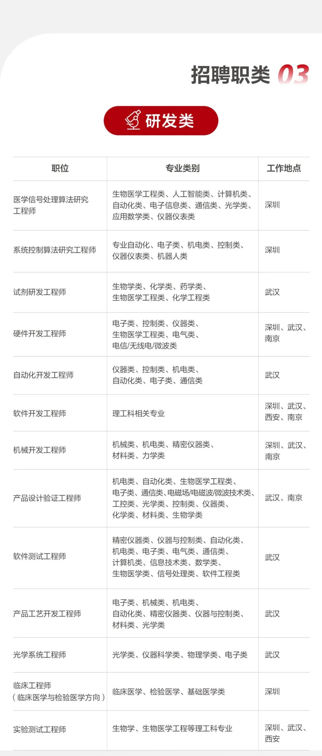 <p>招聘职类03</p>
<p>研发类</p>
<p>职位</p>
<p>医学信号处理算法研究<br/>工程师</p>
<p>系统控制算法研究工程师</p>
<p>专业类别</p>
<p>工作地点</p>
<p>生物医学工程类、人工智能类、计算机类、</p>
<p>自动化类、电子信息类、通信类、光学类、深圳<br/>应用数学类、仪器仪表类</p>
<p>专业自动化、电子类、机电类、控制类、<br/>仪器仪表类、机器人类</p>
<p>深圳</p>
<p>试剂研发工程师</p>
<p>生物学类、化学类、药学类、<br/>生物医学工程类、化学工程类</p>
<p>硬件开发工程师</p>
<p>电子类、控制类、仪器类、<br/>生物医学工程类、电气类、<br/>电信/无线电/微波类</p>
<p>自动化开发工程师</p>
<p>仪器类、控制类、机电类、<br/>自动化类、电子类、通信类</p>
<p>软件开发工程师</p>
<p>理工科相关专业</p>
<p>武汉</p>
<p>深圳、武汉、<br/>南京</p>
<p>武汉</p>
<p>深圳、武汉.<br/>西安、南京</p>
<p>机械开发工程师</p>
<p>机械类、机电类、精密仪器类、<br/>材料类、力学类</p>
<p>深圳、武汉、<br/>南京</p>
<p>产品设计验证工程师</p>
<p>机电类、自动化类、生物医学工程类、</p>
<p>电子类、通信类、电磁场/电磁波/微波技术类、<br/>工控类、光学类、控制类、仪器类、</p>
<p>化学类、材料类、生物学类</p>
<p>武汉、南京</p>
<p>软件测试工程师</p>
<p>精密仪器类、仪器与控制类、自动化类、<br/>机电类、电子类、电气类、通信类、<br/>计算机类、信息技术类、数学类、</p>
<p>生物医学类、信号处理类、软件工程类</p>
<p>武汉</p>
<p>产品工艺开发工程师</p>
<p>电子类、机械类、机电类、</p>
<p>自动化类、精密仪器类、仪器与控制类、<br/>材料类、光学类</p>
<p>武汉</p>
<p>光学系统工程师</p>
<p>光学类、仪器科学类、物理学类、电子类</p>
<p>武汉</p>
<p>临床工程师</p>
<p>(临床医学与检验医学方向</p>
<p>临床医学、检验医学、基础医学类</p>
<p>深圳</p>
<p>实验测试工程师</p>
<p>生物学、生物医学工程等理工科专业</p>
<p>深圳、武汉、<br/>西安</p>
