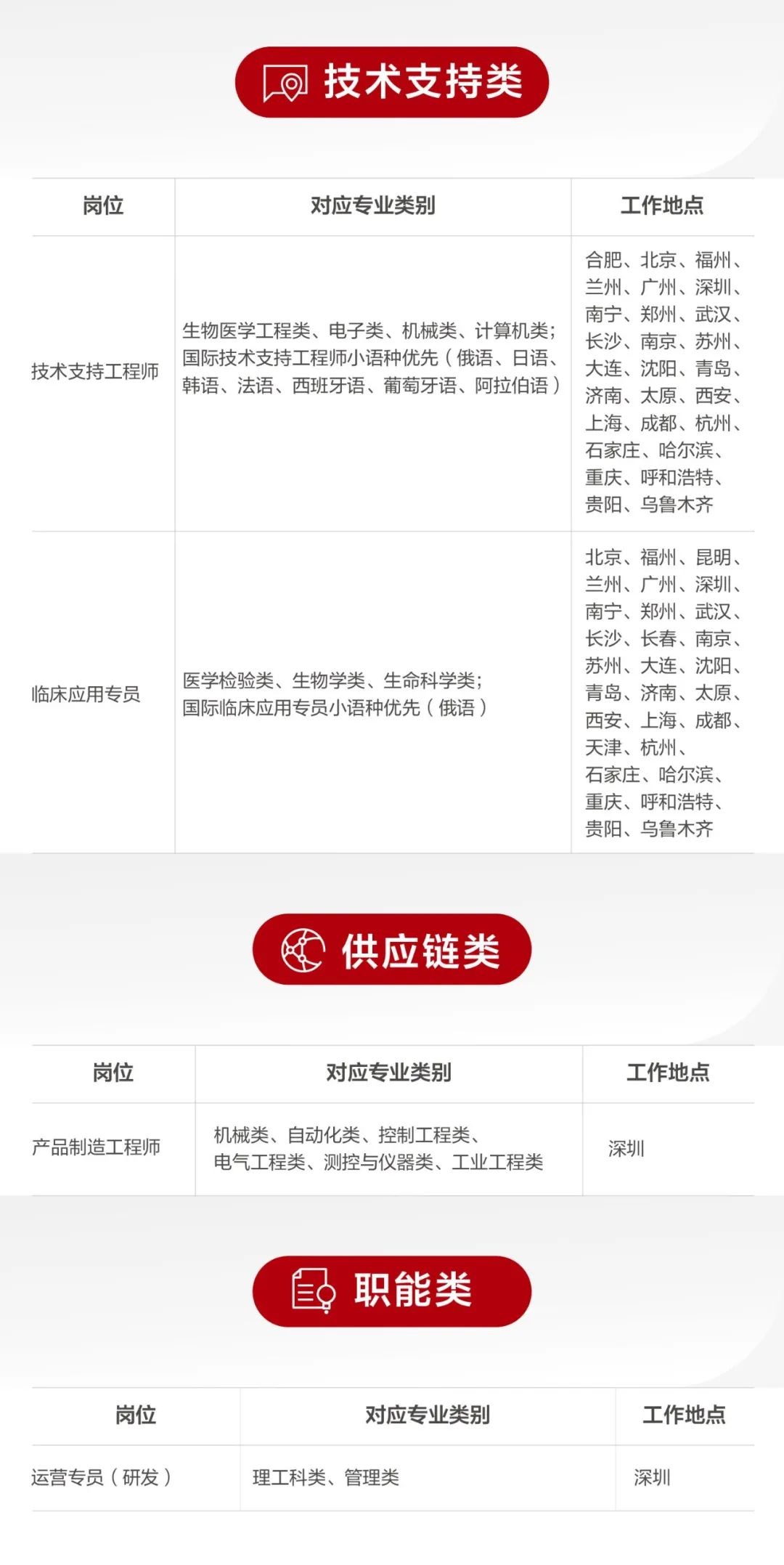 <p>技术支持类</p>
<p>岗位</p>
<p>对应专业类别</p>
<p>工作地点</p>
<p>技术支持工程师</p>
<p>生物医学工程类、电子类、机械类、计算机类;<br/>国际技术支持工程师小语种优先(俄语、日语、<br/>韩语、法语、西班牙语、葡萄牙语、阿拉伯语)</p>
<p>合肥、北京、福州、<br/>兰州、广州、深圳、<br/>南宁、郑州、武汉、<br/>长沙、南京、苏州、<br/>大连、沈阳、青岛、<br/>济南、太原、西安、<br/>上海、成都、杭州、<br/>石家庄、哈尔滨、<br/>重庆、呼和浩特、<br/>贵阳、乌鲁木齐</p>
<p>临床应用专员</p>
<p>医学检验类、生物学类、生命科学类;<br/>国际临床应用专员小语种优先(俄语)</p>
<p>北京、福州、昆明、<br/>兰州、广州、深圳、<br/>南宁、郑州、武汉、<br/>长沙、长春、南京、<br/>苏州、大连、沈阳、<br/>青岛、济南、太原、<br/>西安、上海、成都、<br/>天津、杭州、</p>
<p>石家庄、哈尔滨、<br/>重庆、呼和浩特、<br/>贵阳、乌鲁木齐</p>
<p>供应链类</p>
<p>岗位</p>
<p>产品制造工程师</p>
<p>对应专业类别</p>
<p>机械类、自动化类、控制工程类、</p>
<p>电气工程类、测控与仪器类、工业工程类</p>
<p>工作地点</p>
<p>深圳</p>
<p>职能类</p>
<p>岗位</p>
<p>运营专员(研发)</p>
<p>对应专业类别</p>
<p>理工科类、管理类</p>
<p>工作地点<br/>深圳</p>
