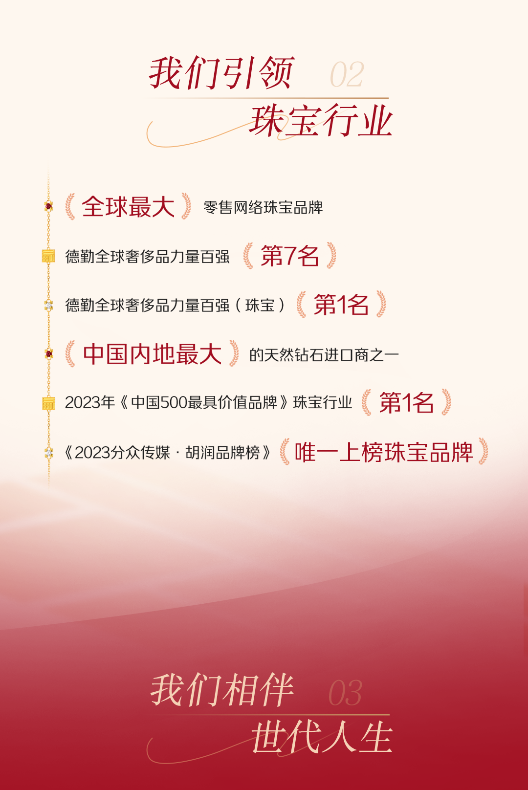 <p>我们引领<br/>02</p>
<p>珠宝行业</p>
<p>全球最大</p>
<p>零售网络珠宝品牌</p>
<p>德勤全球奢侈品力量百强<br/>《第7名</p>
<p>德勤全球奢侈品力量百强(珠宝)<br/>《第1名</p>
<p>中国内地最大，</p>
<p>的天然钻石进口商之一</p>
<p>2023年《中国500最具价值品牌》珠宝行业《<br/>第1名</p>
<p>《2023分众传媒.胡润品牌榜》<br/>《唯一上榜珠宝品牌</p>
<p>我们相伴<br/>03</p>
<p>世代人生</p>
