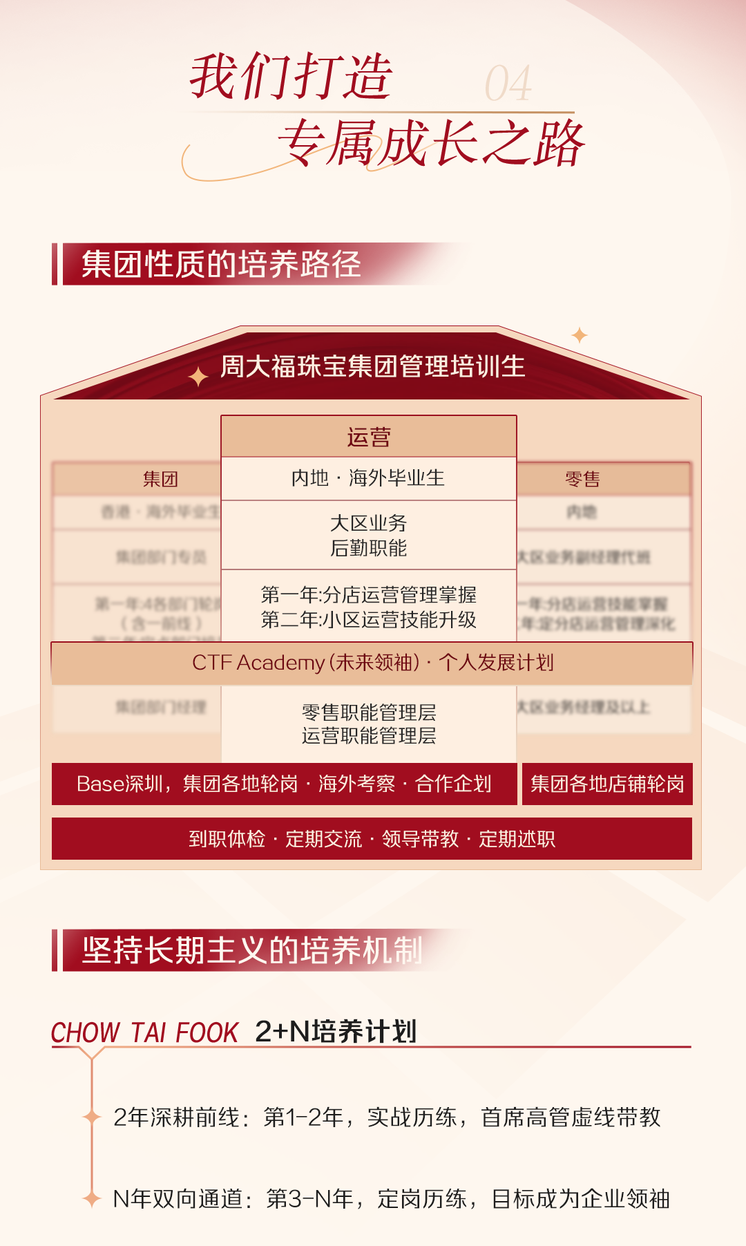 <p>我们打造</p>
<p>专属成长之路</p>
<p>集团性质的培养路径</p>
<p>◆</p>
<p>◆周大福珠宝集团管理培训生</p>
<p>运营</p>
<p>坚持长期主 义的培养机制</p>
<p>CHOW TAI FOOK 2+N培养计划</p>
<p>2年深耕前线:第1-2年,实战历练,首席高管虚线带教</p>
<p>N年双向通道第3-N年,定岗历练,目标成为企业领袖</p>

<table>
<tr><td>集团</td>
<td>内地.海外毕业生</td>
<td>零售</td>
</tr>
<tr><td>港海外华业生集C部1号。</td>
<td>大区业务后勤职能</td>
<td>内地大医业务副经理代鹏</td>
</tr>
<tr><td>第年4各额门轮(.线)</td>
<td>第一年:分店运营管理掌握第二年:小区运营技能升级</td>
<td>年分店证陸國...年定分店运营管理深化</td>
</tr>
<tr><td colspan="3">CTF Academy (未来领袖) .个人发展计划CI理 零售职能管理层 大医业务经理及以运营职能管理层</td>
</tr>
<tr><td colspan="3">Base深圳,集团各地轮岗.海外考察.合作企划 集团各地店铺轮岗</td>
</tr>
<tr><td colspan="3">到职体检.定期交流.领导带教,定期述职</td>
</tr>
</table>
