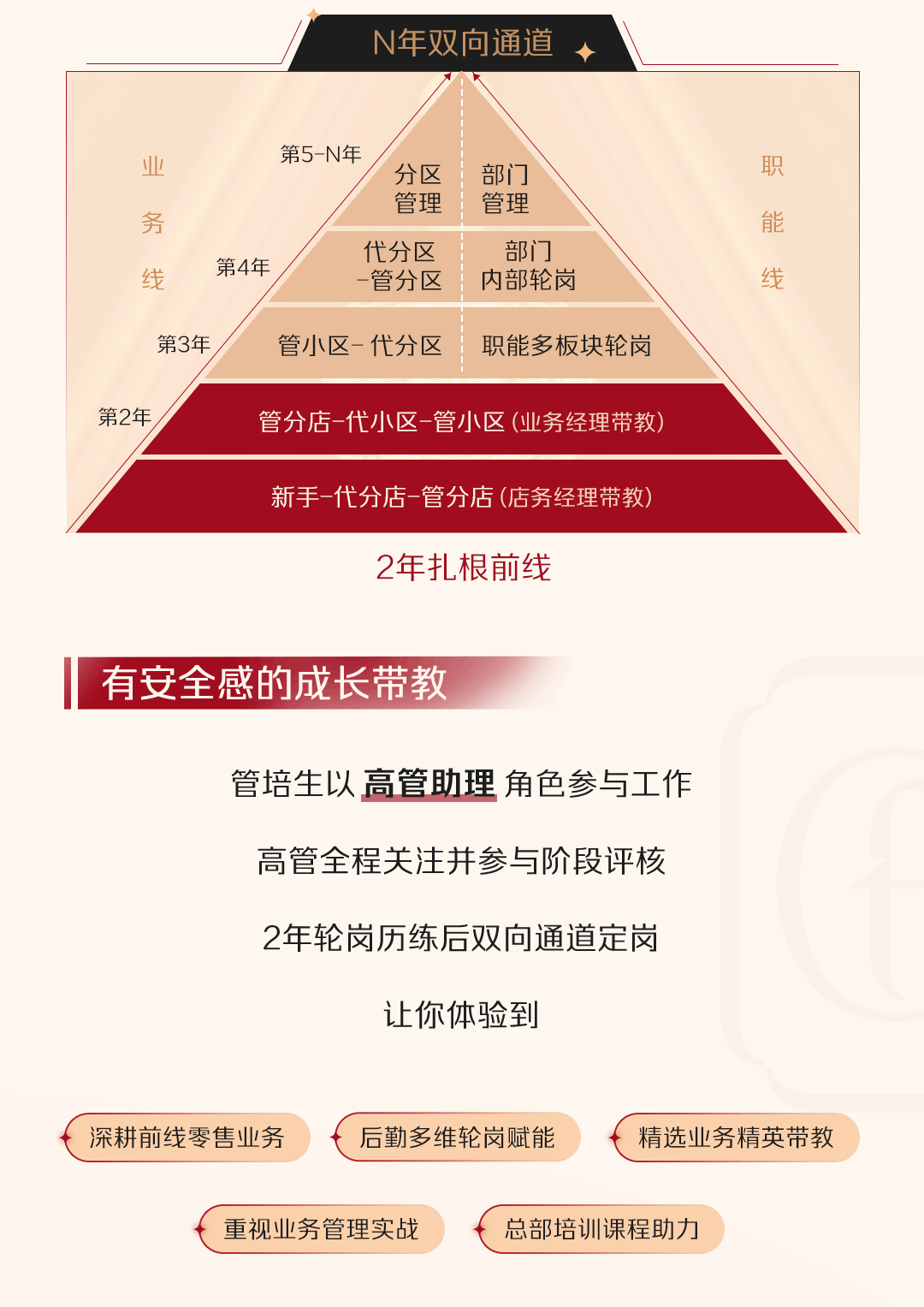 <p>N年双向通道◆</p>
<p>业第5-N年分区部i ]职</p>
<p>管理管理</p>
<p>务能</p>
<p>代分区部]</p>
<p>线第4年-管分区内部轮岗线</p>
<p>第3年;管小区-代分区职能多板块轮岗</p>
<p>第2年管分店-代小区-管小区(业务经理带教)</p>
<p>新手-代分店-管分店(店务经理带教)</p>
<p>2年扎根前线</p>
<p>有安 全感的成长带教</p>
<p>管培生以高管助理角色参与工作</p>
<p>高管全程关注并参与阶段评核</p>
<p>2年轮岗历练后双向通道定岗</p>
<p>让你体验到</p>
<p>t深耕前线零售业务t后勤多维轮岗赋能精选业务精英带教</p>
<p>重视业务管理实战总部培训课程助力</p>
