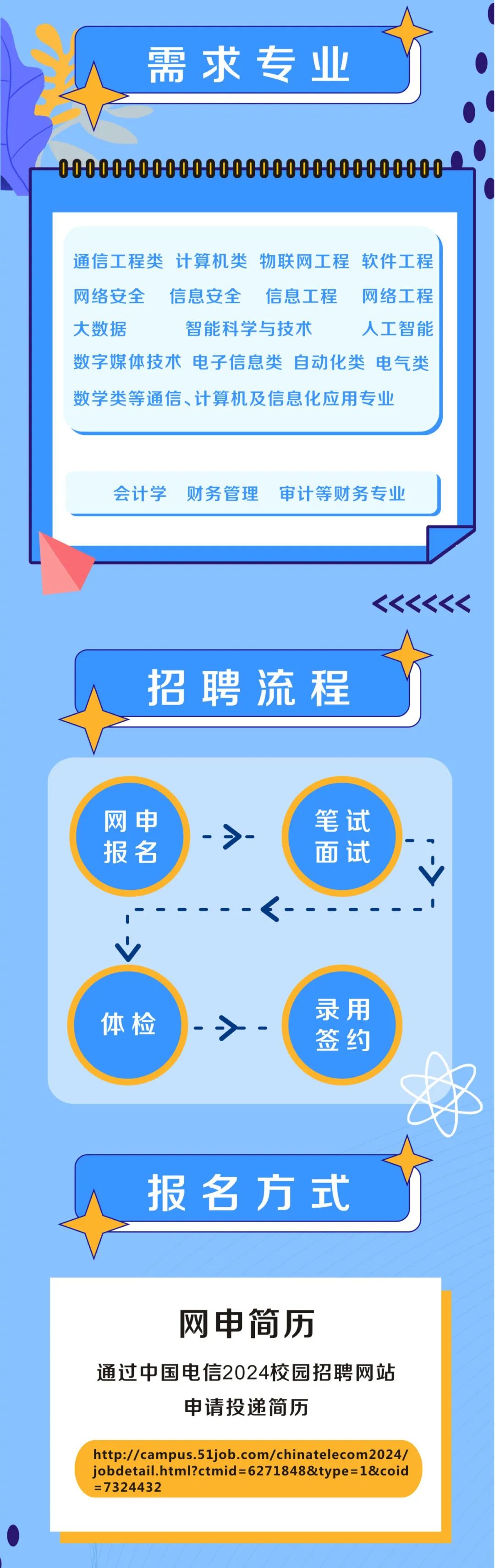 <p>需求专业</p>
<p>通信工程类计算机类物联网工程软件工程<br/>网络安全<br/>信息安全<br/>信息工程<br/>网络工程<br/>大数据</p>
<p>智能科学与技术</p>
<p>人工智能</p>
<p>数字媒体技术<br/>电子信息类自动化类电气类<br/>数学类等通信、计算机及信息化应用专业</p>
<p>会计学财务管理审计等财务专业</p>
<p> </p>
<p>招聘流程</p>
<p>网申</p>
<p>报名</p>
<p>笔试</p>
<p>面试</p>
<p>体检</p>
<p>录用</p>
<p>签约</p>
<p>报名方式</p>
<p>网申简历</p>
<p>通过中国电信2024校园招聘网站</p>
<p>申请投递简历</p>
<p>http://campus.51job.com/chinatelecom2024/<br/>jobdetail.html?ctmid=6271848&type=1&coid<br/>=7324432</p>

