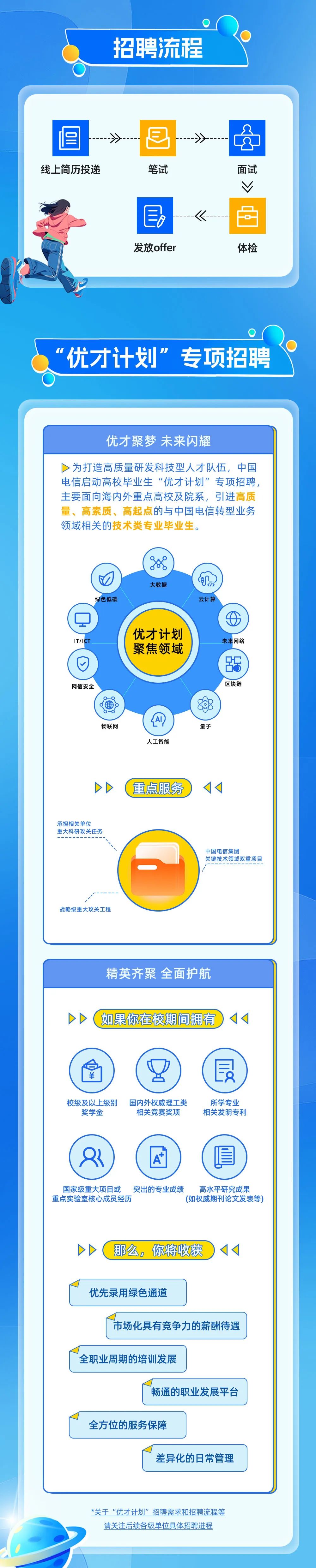 <p>招聘流程</p>
<p>1</p>
<p>线上简历投递</p>
<p>笔试</p>
<p>7</p>
<p>面试</p>
<p>D</p>
<p>发放offer</p>
<p>体检</p>
<p>“优才计划”专项招聘</p>
<p>优才聚梦 未来闪耀</p>
<p>为打造高质量研发科技型人才队伍，中国<br/>电信启动高校毕业生“优才计划”专项招聘，<br/>主要面向海内外重点高校及院系，引进高质<br/>量、高素质、高起点的与中国电信转型业务<br/>领域相关的技术类专业毕业生。</p>
<p>绿色低碳</p>
<p>888</p>
<p>大数据</p>
<p>8</p>
<p>云计算</p>
<p>IT/ICT</p>
<p>优才计划<br/>聚焦领域</p>
<p>未来网络</p>
<p>网信安全</p>
<p>区块链</p>
<p>物联网</p>
<p>人工智能</p>
<p>量子</p>
<p>重点服务</p>
<p>承担相关单位</p>
<p>重大科研攻关任务</p>
<p>中国电信集团</p>
<p>关键技术领域双重项目</p>
<p>战略级重大攻关工程</p>
<p>精英齐聚全面护航</p>
<p>如果你在校期间拥有</p>
<p>校级及以上级别<br/>奖学金</p>
<p>国内外权威理工类<br/>相关竞赛奖项</p>
<p>所学专业<br/>相关发明专利</p>
<p>国家级重大项目或<br/>突出的专业成绩<br/>高水平研究成果<br/>重点实验室核心成员经历</p>
<p>(如权威期刊论文发表等)</p>
<p>那么，你将收获</p>
<p>优先录用绿色通道</p>
<p>市场化具有竞争力的薪酬待遇</p>
<p>全职业周期的培训发展</p>
<p>畅通的职业发展平台</p>
<p>全方位的服务保障</p>
<p>差异化的日常管理</p>
<p>*关于“优才计划”招聘需求和招聘流程等</p>
<p>请关注后续各级单位具体招聘进程</p>
