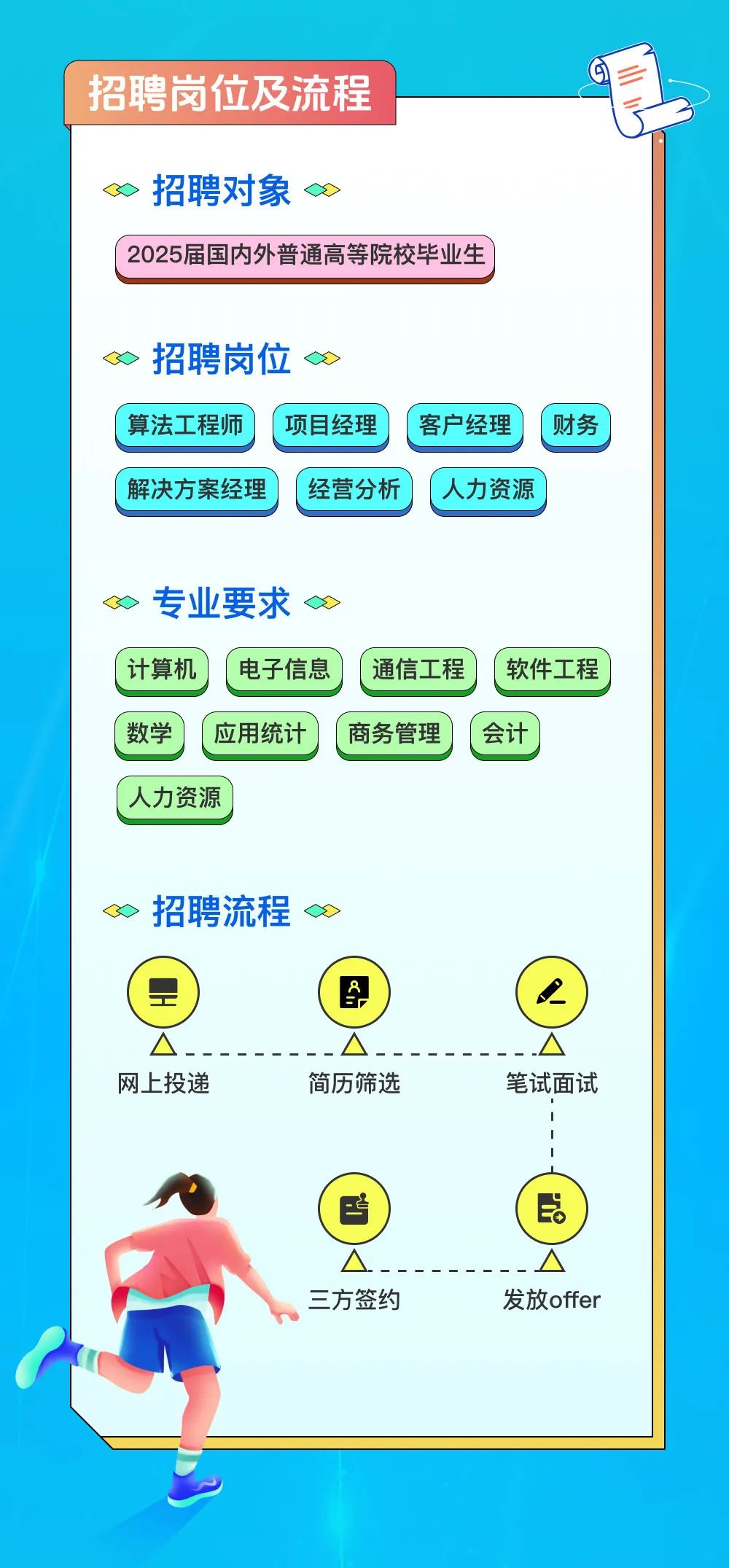 <p>招聘岗位及流程</p>
<p>二</p>
<p>招聘对象</p>
<p>2025届国内外普通高等院校毕业生</p>
<p>招聘岗位<br/> </p>
<p>算法工程师</p>
<p>项目经理</p>
<p>客户经理</p>
<p>解决方案经理</p>
<p>经营分析</p>
<p>人力资源</p>
<p>财务</p>
<p>专业要求</p>
<p>计算机</p>
<p>电子信息</p>
<p>通信工程</p>
<p>软件工程</p>
<p>数学</p>
<p>应用统计</p>
<p>商务管理</p>
<p>会计</p>
<p>人力资源</p>
<p>招聘流程</p>
<p>M<br/>网上投递</p>
<p> </p>
<p>------</p>
<p>简历筛选</p>
<p>笔试面试</p>
<p>三方签约</p>
<p>发放offer</p>
