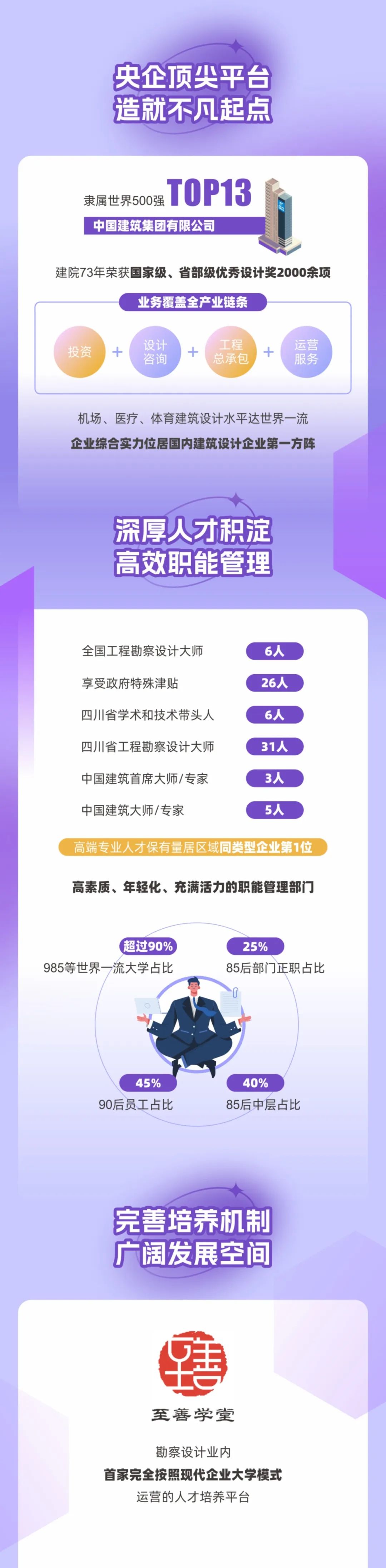 <p>央企顶尖平台<br/>造就不凡起点</p>
<p>隶属世界500强<br/>T0P13<br/>中国建筑集团有限公司</p>
<p>建院73年荣获国家级、省部级优秀设计奖2000余项</p>
<p>业务覆盖全产业链条</p>
<p>投资</p>
<p>+</p>
<p>设计</p>
<p>咨询</p>
<p>+<br/>工程<br/>总承包</p>
<p>+</p>
<p>运营</p>
<p>服务</p>
<p>机场、医疗、体育建筑设计水平达世界一流<br/>企业综合实力位居国内建筑设计企业第一方阵</p>
<p>深厚人才积淀<br/>高效职能管理</p>
<p>全国工程勘察设计大师<br/>享受政府特殊津贴</p>
<p>四川省学术和技术带头人<br/>四川省工程勘察设计大师<br/>中国建筑首席大师/专家<br/>中国建筑大师/专家</p>
<p>6人</p>
<p>26人</p>
<p>6人</p>
<p>31人</p>
<p>3人</p>
<p>5人</p>
<p>高端专业人才保有量居区域同类型企业第1位</p>
<p>高素质、年轻化、充满活力的职能管理部门</p>
<p>超过90%</p>
<p>985等世界一流大学占比</p>
<p>25%</p>
<p>85后部门正职占比<br/>(</p>
<p>45%</p>
<p>90后员工占比</p>
<p>40%</p>
<p>85后中层占比</p>
<p>完善培养机制<br/>广阔发展空间</p>
<p>至善学堂</p>
<p>勘察设计业内</p>
<p>首家完全按照现代企业大学模式<br/>运营的人才培养平台</p>
