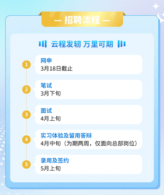 <p>招聘流程-</p>
<p>云程发轫万里可期</p>
<p>网申</p>
<p>3月18日截止</p>
<p>笔试<br/>3月下旬</p>
<p>面试<br/>4月上旬</p>
<p>实习体验及留用答辩</p>
<p>4月中旬(为期两周，仅面向总部岗位)</p>
<p>录用及签约<br/>5月上旬</p>
