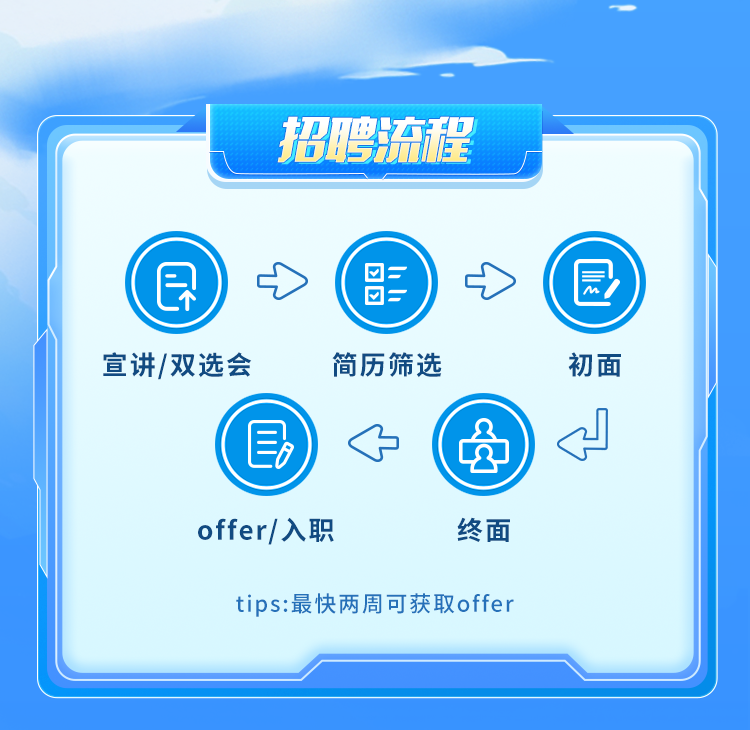 <p>招聘流程</p>
<p>宣讲/双选会</p>
<p>0</p>
<p> <br/>简历筛选</p>
<p>初面</p>
<p>offer/入职</p>
<p>终面</p>
<p>tips:最快两周可获取offer</p>
