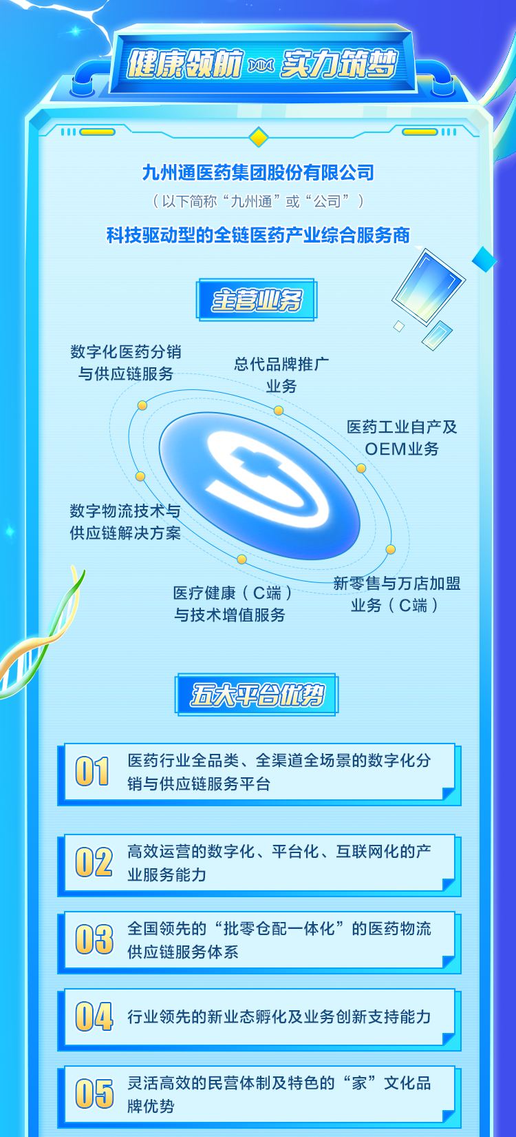 <p>健康领航0实力筑梦</p>

<table>
<tr><td></td>
</tr>
<tr><td>/mC九州通医药集团股份有限公司(以下简称&ldquo;九州通&rdquo;或&ldquo;公司&rdquo;)科技驱动型的全链医药产业综合服务商I金营业务<数字化医药分销总代品牌推广与供应链服务业务oa医药工业自产及OEM业务数字物流技术与供应链解决方案e新零售与万店加盟医疗健康(C端)业务(C端)与技术增值服务五大平台优势I</td>
</tr>
<tr><td>01 医药行业全品类、全渠道全场景的数字化分销与供应链服务平台</td>
</tr>
<tr><td></td>
</tr>
<tr><td>02 高效运营的数字化、平台化、互联网化的产业服务能力</td>
</tr>
<tr><td></td>
</tr>
<tr><td>03 全国领先的&ldquo;批零仓配一-体化&rdquo;的医药物流供应链服务体系</td>
</tr>
<tr><td></td>
</tr>
<tr><td>04 行业领先的新业态孵化及业务创新支持能力</td>
</tr>
<tr><td></td>
</tr>
<tr><td>05 灵活高效的民营体制及特色的&ldquo;家&rdquo;文化品牌优势</td>
</tr>
</table>
