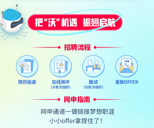 <p>把"沃"机遇振翅启航</p>
<p>招聘流程</p>
<p>I08</p>
<p>简历投递</p>
<p>在线测评<br/>(分批次组织)</p>
<p>面试<br/>(分批次组织)</p>
<p>发放OFFER</p>
<p>网申指南</p>
<p>网申通道一键链接梦想职涯<br/>小小offer拿捏住了!</p>
