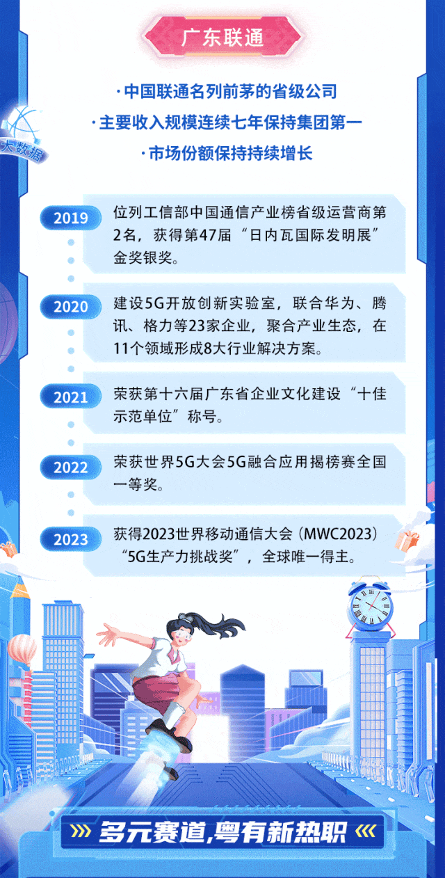 <p>广东联通</p>
<p> 中国联通名列前茅的省级公司</p>
<p>.主要收入规模连续七年保持集团第一-</p>
<p>.市场份额保持持续增长</p>
<p>2019位列工信部中国通信产业榜省级运营商第</p>
<p>2名,获得第47届“日内瓦国际发明展”</p>
<p>金奖银奖。</p>
<p>2020建设5G开放创新实验室,联合华为、腾</p>
<p>讯、格力等23家企业,聚合产业生态,在</p>
<p>11个领域形成8大行业解决方案。</p>
<p>2021荣获第十六届广东省企业文化建设“十佳</p>
<p>示范单位”称号。</p>
<p>2022荣获世界5G大会5G融合应用揭榜赛全国</p>
<p>一等奖。</p>
<p>2023获得2023世界移动通信大会(MWC2023)</p>
<p>"5G生产力挑战奖”,全球唯一得主。</p>
<p>》>多元赛道,粤有新热职《</p>

<table>
<tr><td colspan="2"></td>
<td></td>
<td colspan="2"></td>
</tr>
<tr><td></td>
<td></td>
<td></td>
<td>。</td>
<td></td>
</tr>
<tr><td></td>
<td rowspan="5"></td>
<td colspan="2"></td>
<td></td>
</tr>
<tr><td></td>
<td colspan="2"></td>
<td></td>
</tr>
<tr><td></td>
<td colspan="2"></td>
<td></td>
</tr>
<tr><td></td>
<td colspan="2"></td>
<td></td>
</tr>
<tr><td></td>
<td colspan="2">I</td>
<td></td>
</tr>
<tr><td></td>
<td colspan="4">目</td>
</tr>
</table>
